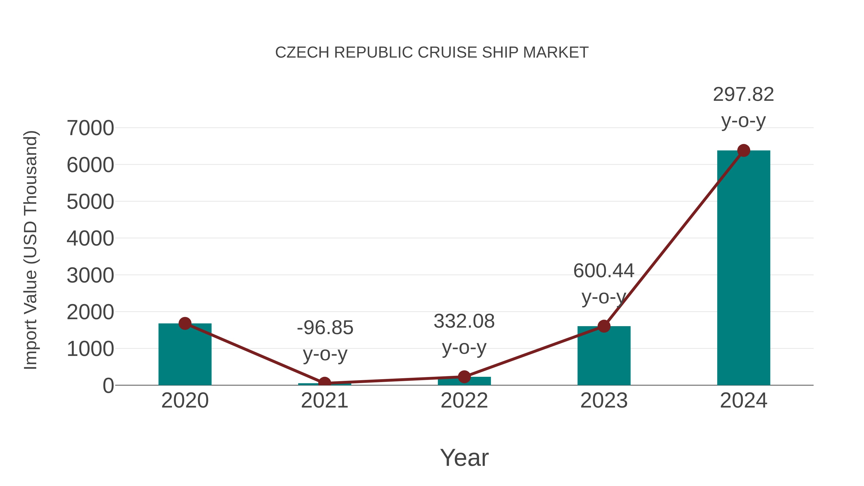  Czech Republic Cruise Ship Market: Import Trend Analysis