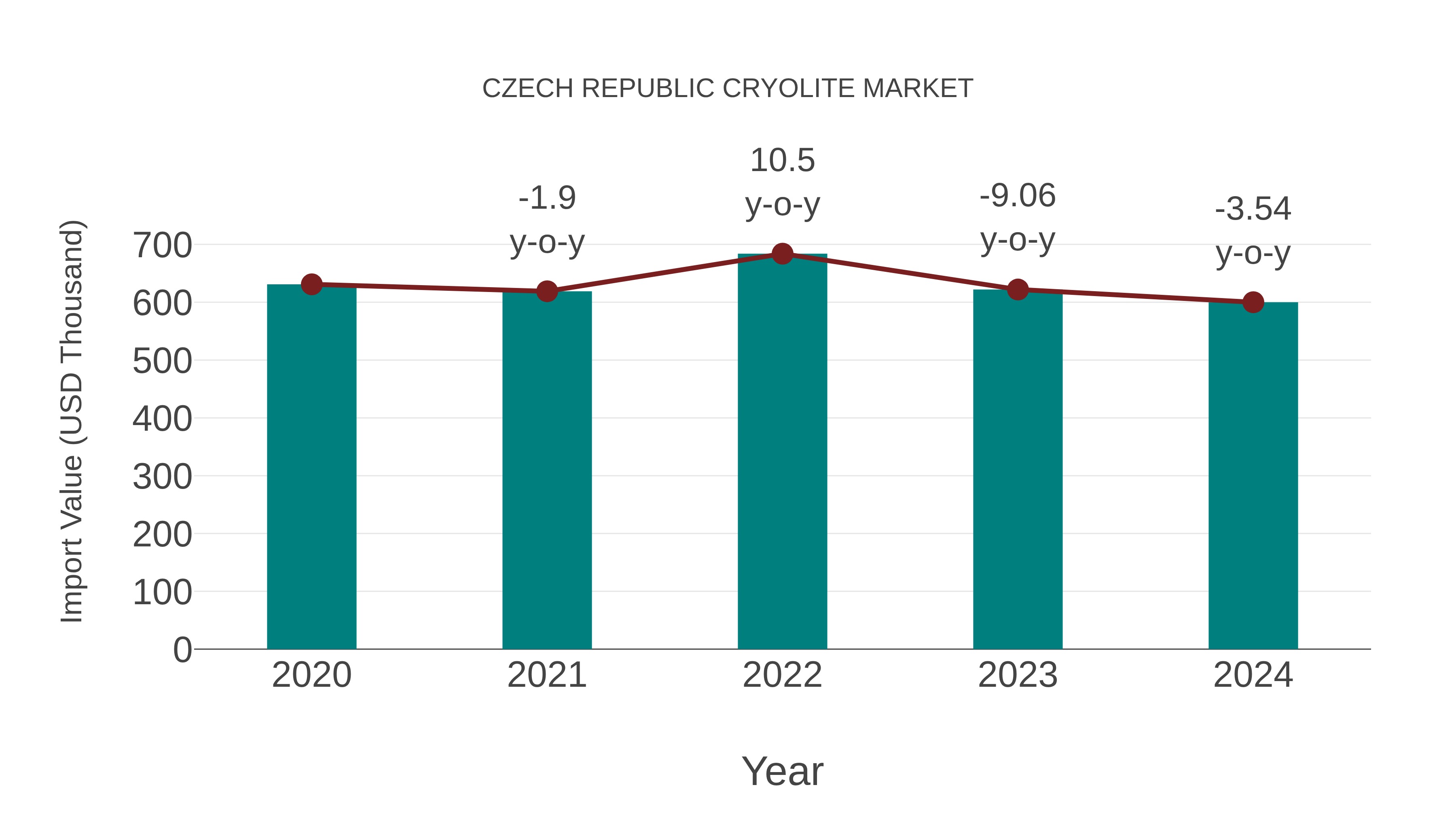 Czech Republic Cryolite Market: Import Trend Analysis