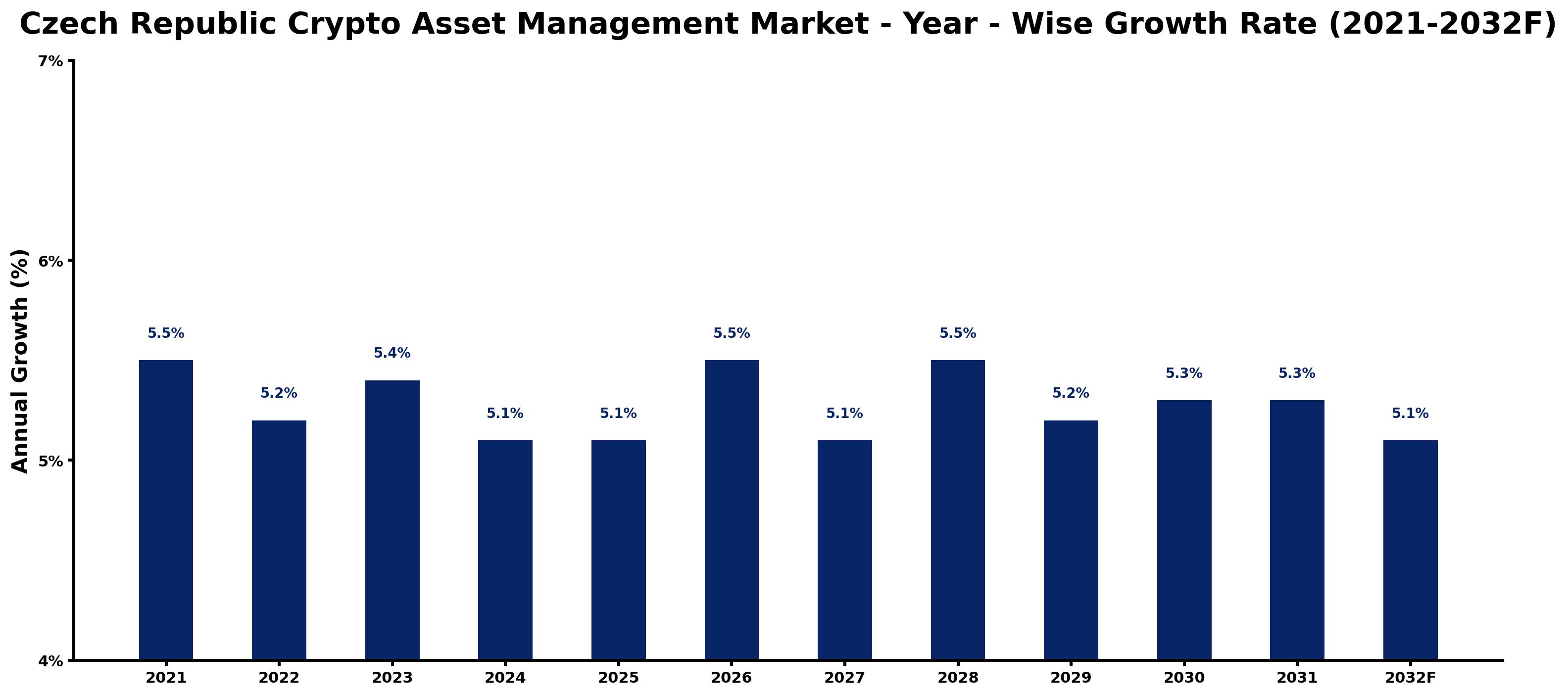 Czech Republic Crypto Asset Management Market Year-wise Growth Rate and Key Drivers