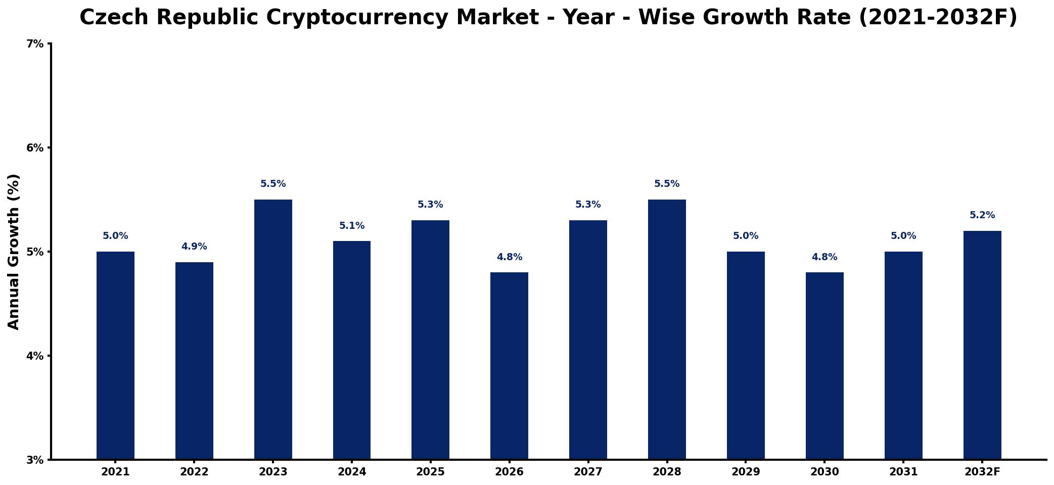 Czech Republic Cryptocurrency Market Year-wise Growth Rate and Key Drivers