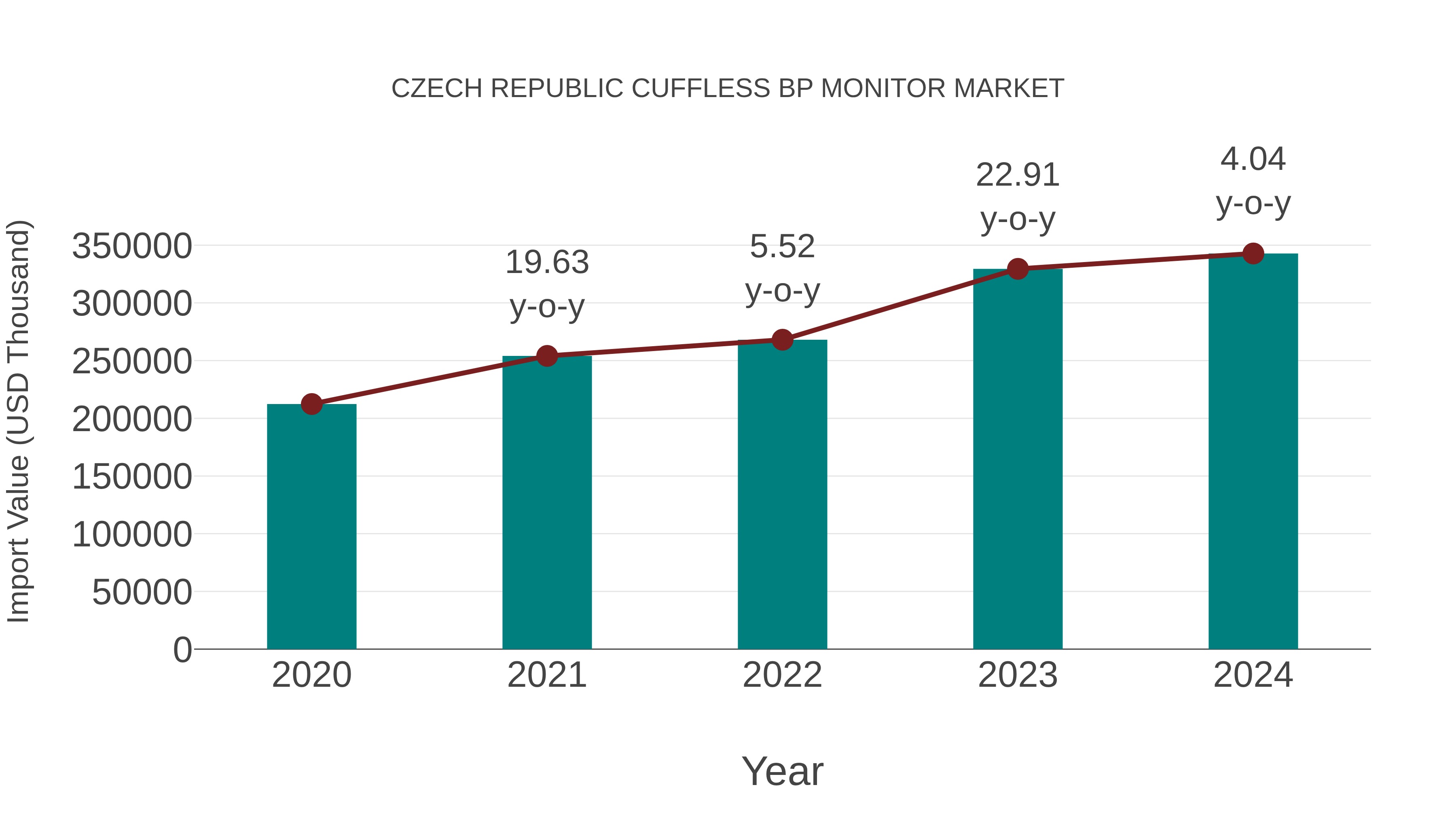  Czech Republic Cuffless Bp Monitor Market: Import Trend Analysis