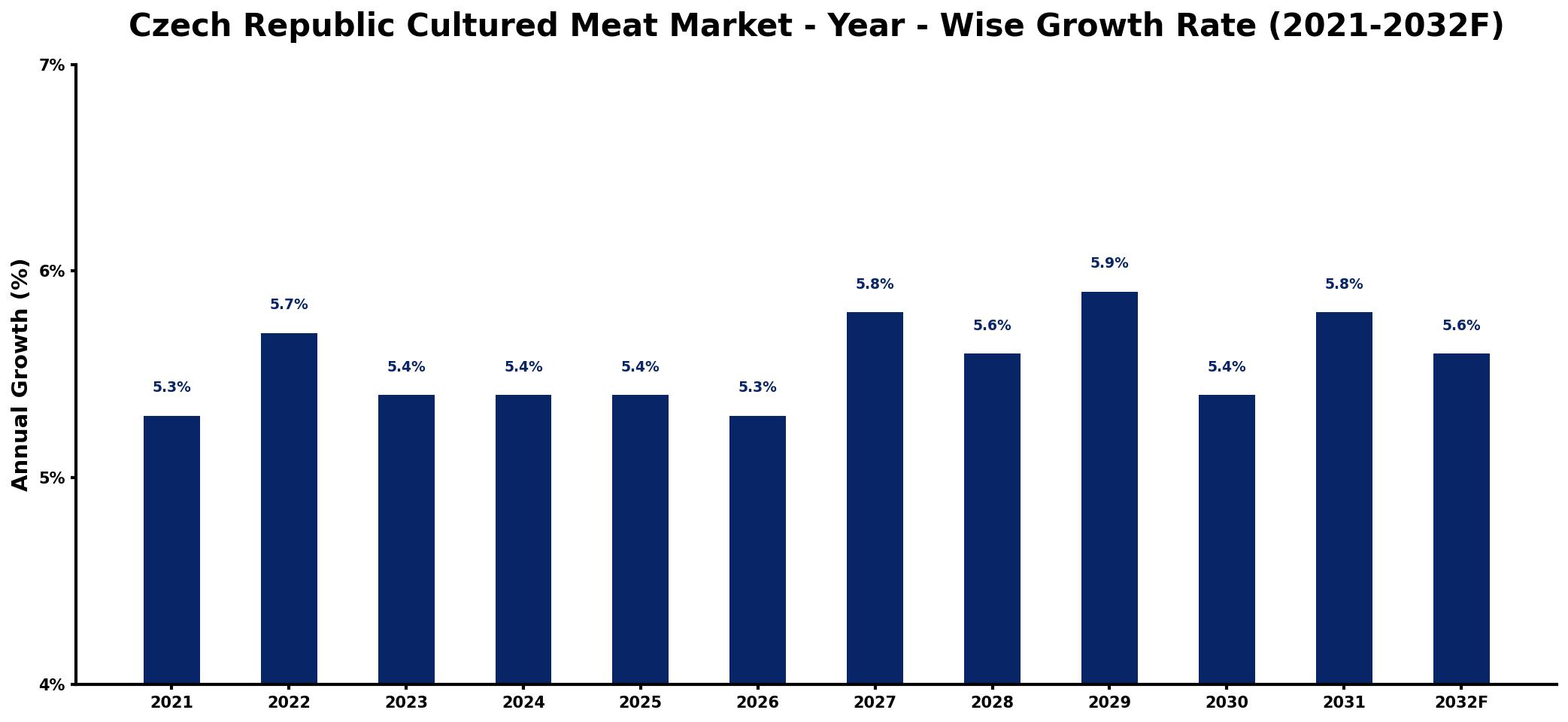 Czech Republic Cultured Meat Market Year-wise Growth Rate and Key Drivers