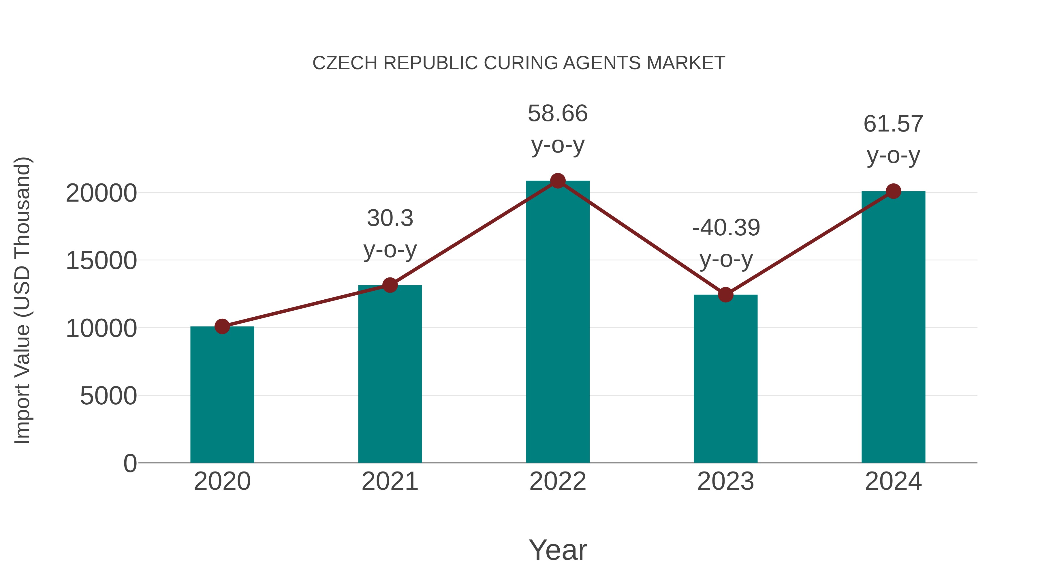  Czech Republic Curing Agents Market: Import Trend Analysis