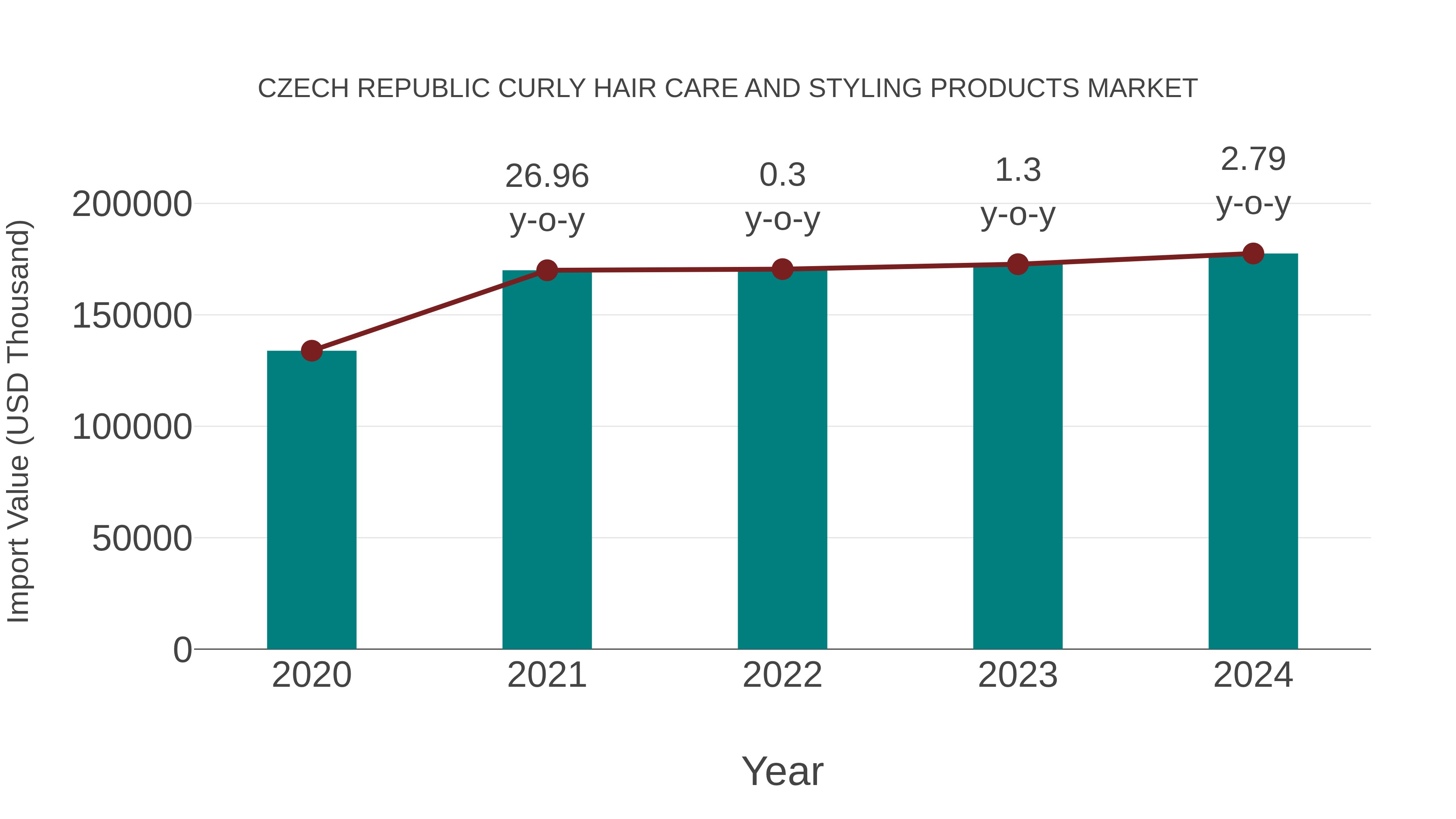 Czech Republic Curly Hair Care and Styling Products Market: Import Trend Analysis