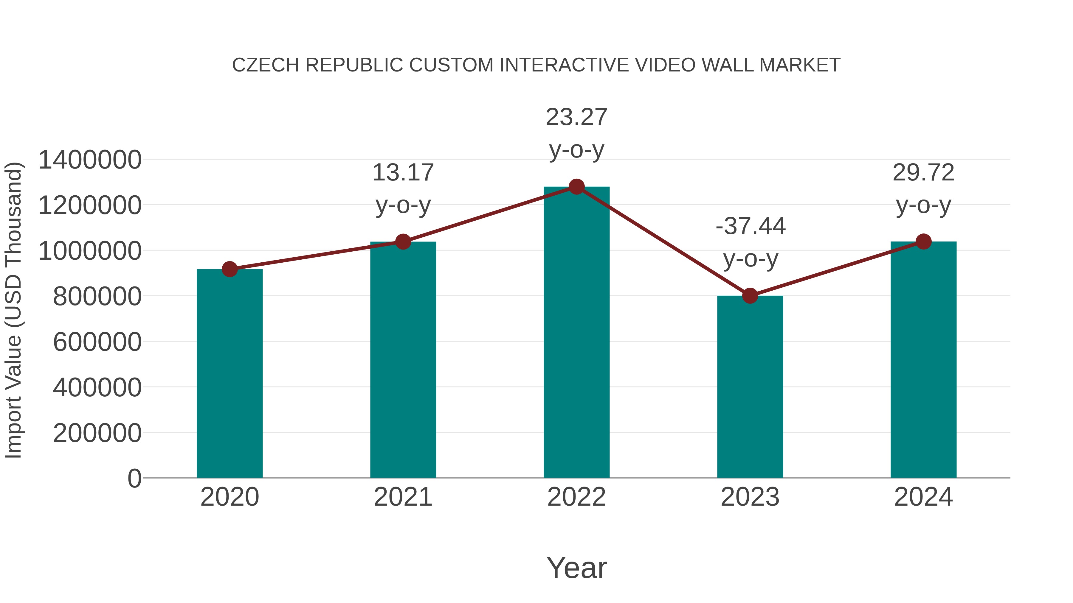  Czech Republic Custom Interactive Video Wall Market: Import Trend Analysis