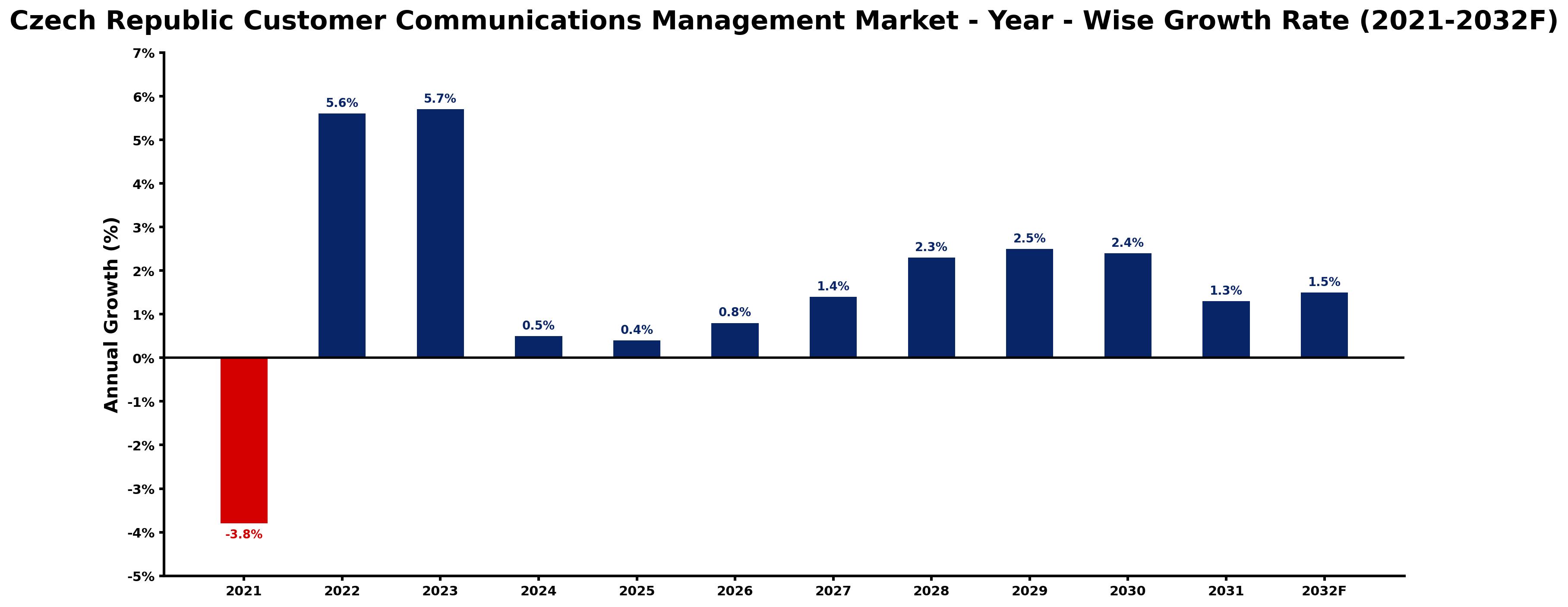 Czech Republic Customer Communications Management Market Year-wise Growth Rate and Key Drivers