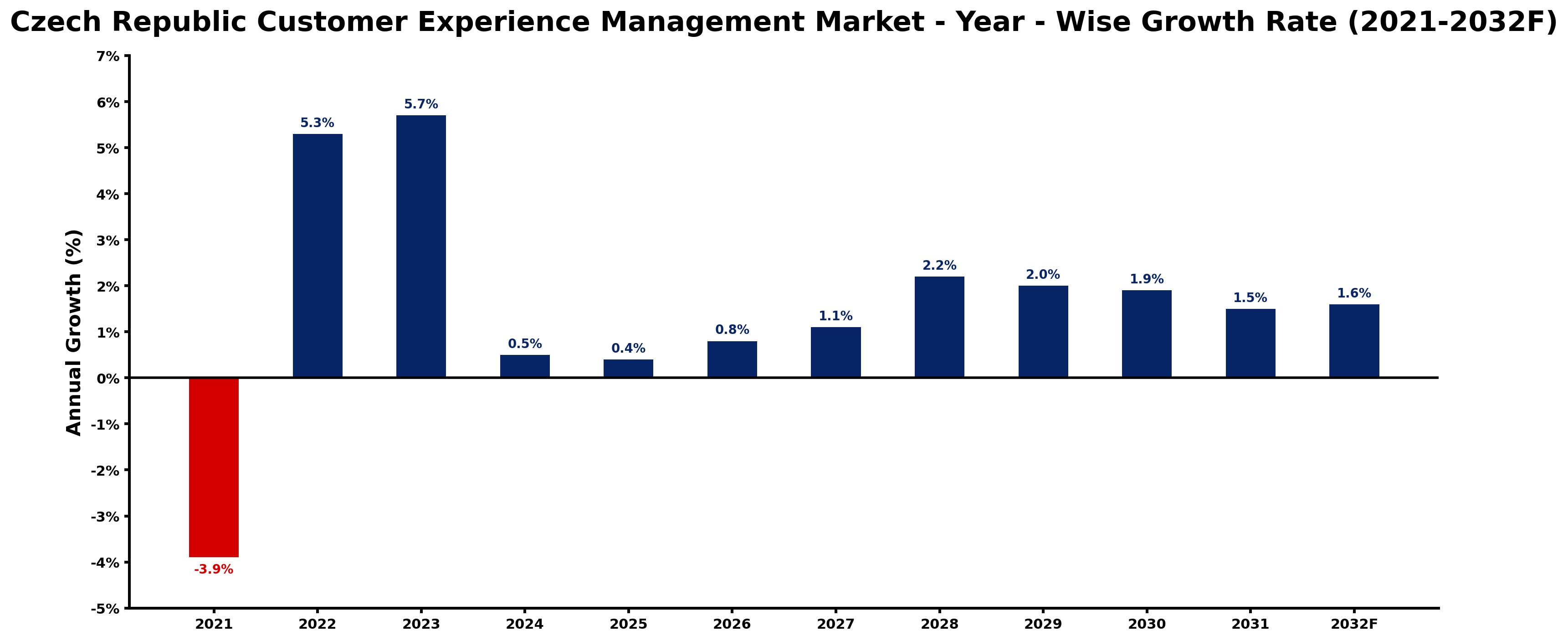 Czech Republic Customer Experience Management Market Year-wise Growth Rate and Key Drivers