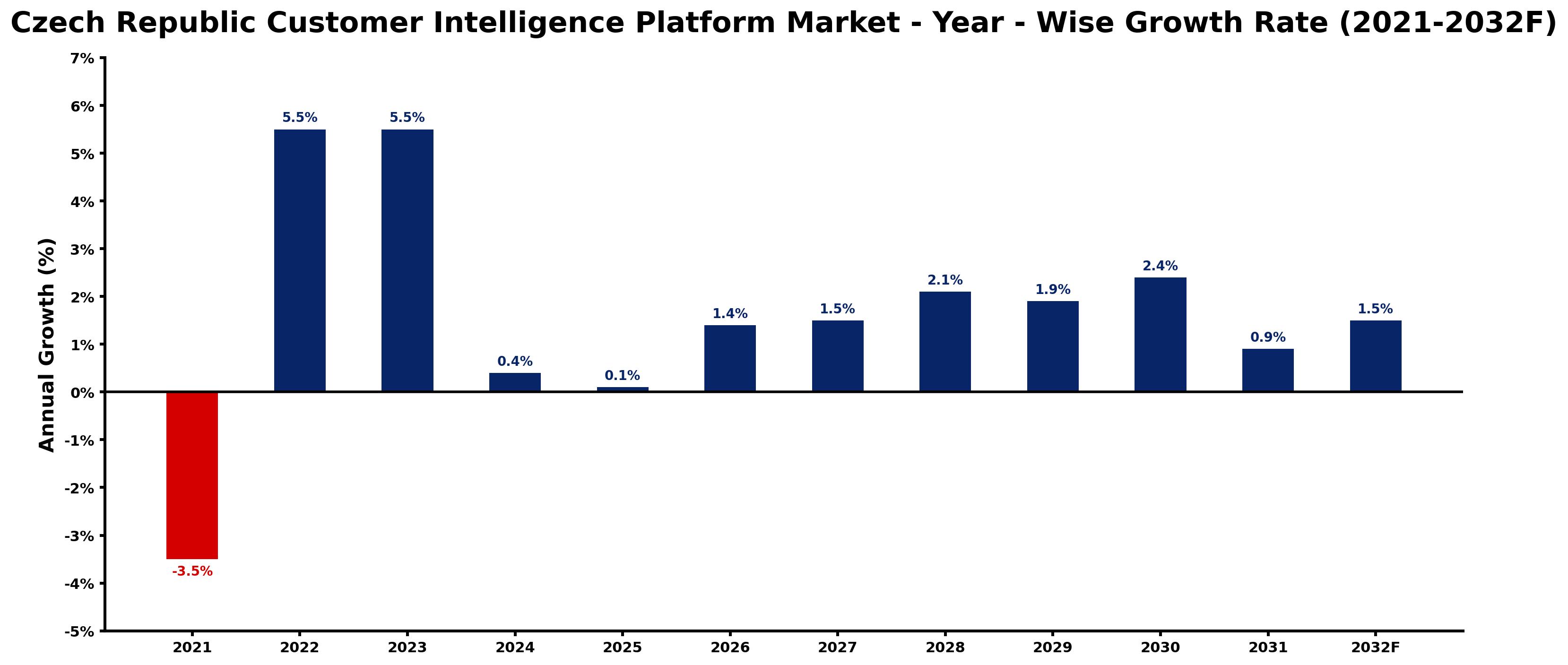 Czech Republic Customer Intelligence Platform Market Year-wise Growth Rate and Key Drivers