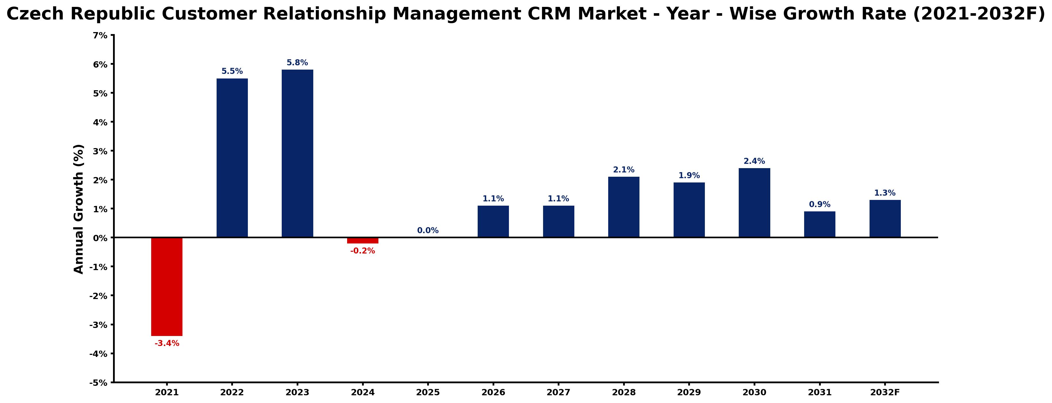 Czech Republic Customer Relationship Management CRM Market Year-wise Growth Rate and Key Drivers