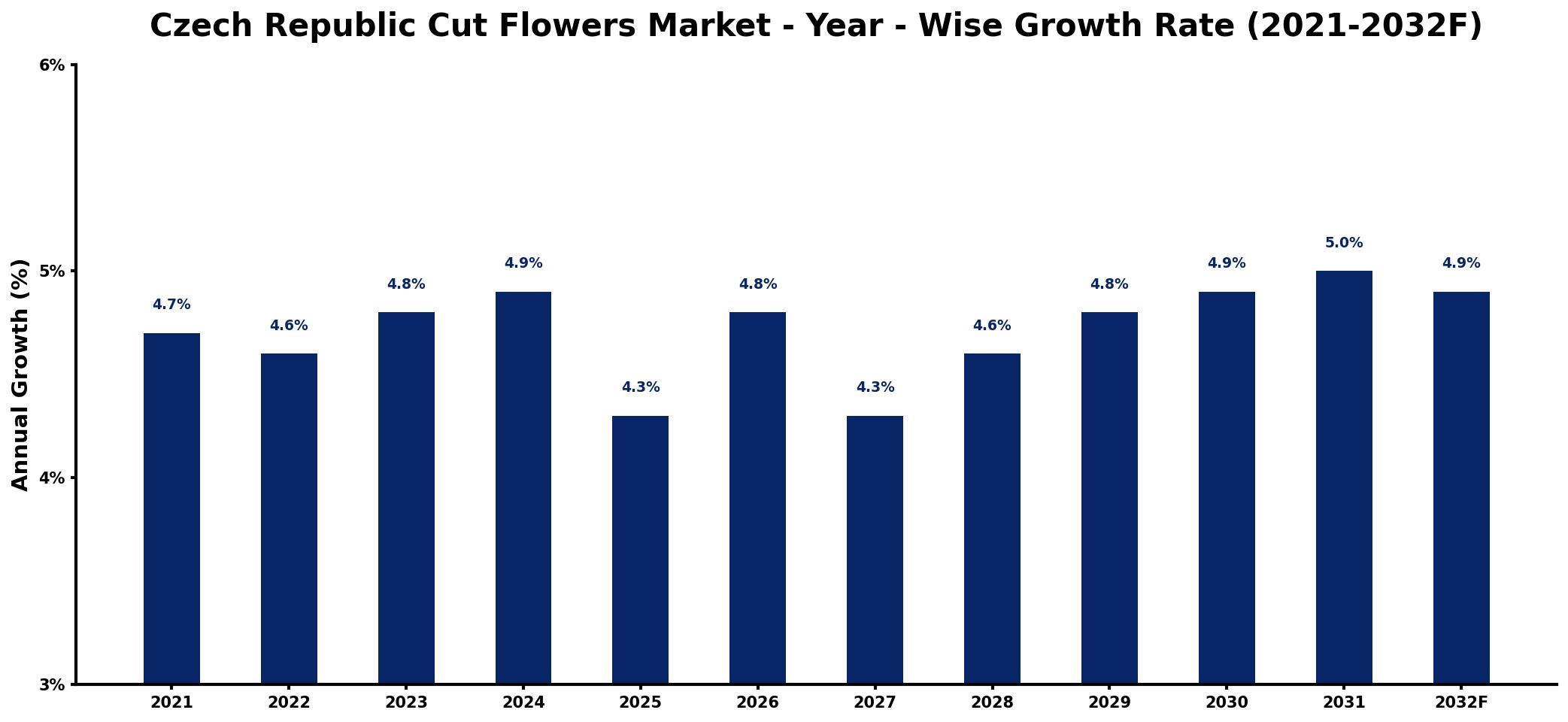 Czech Republic Cut Flowers Market Year-wise Growth Rate and Key Drivers