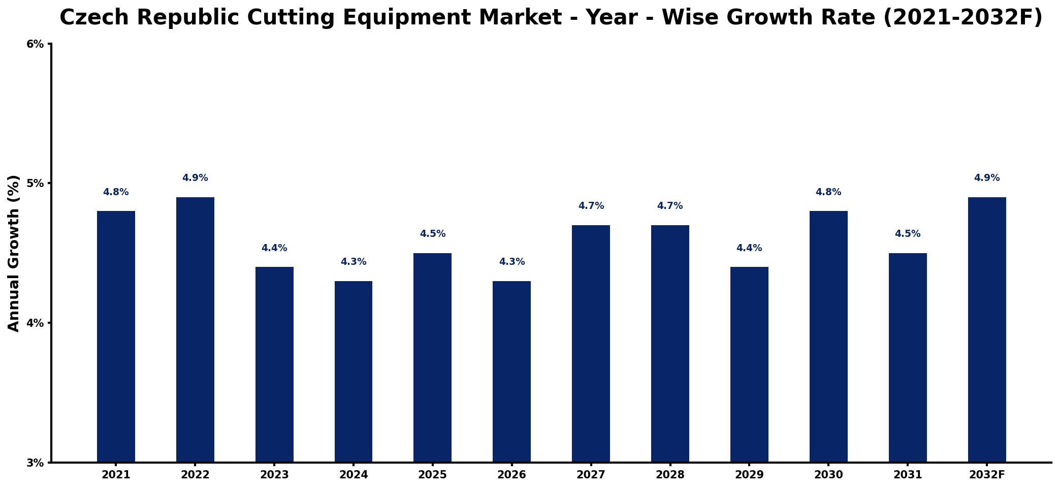Czech Republic Cutting Equipment Market Year-wise Growth Rate and Key Drivers