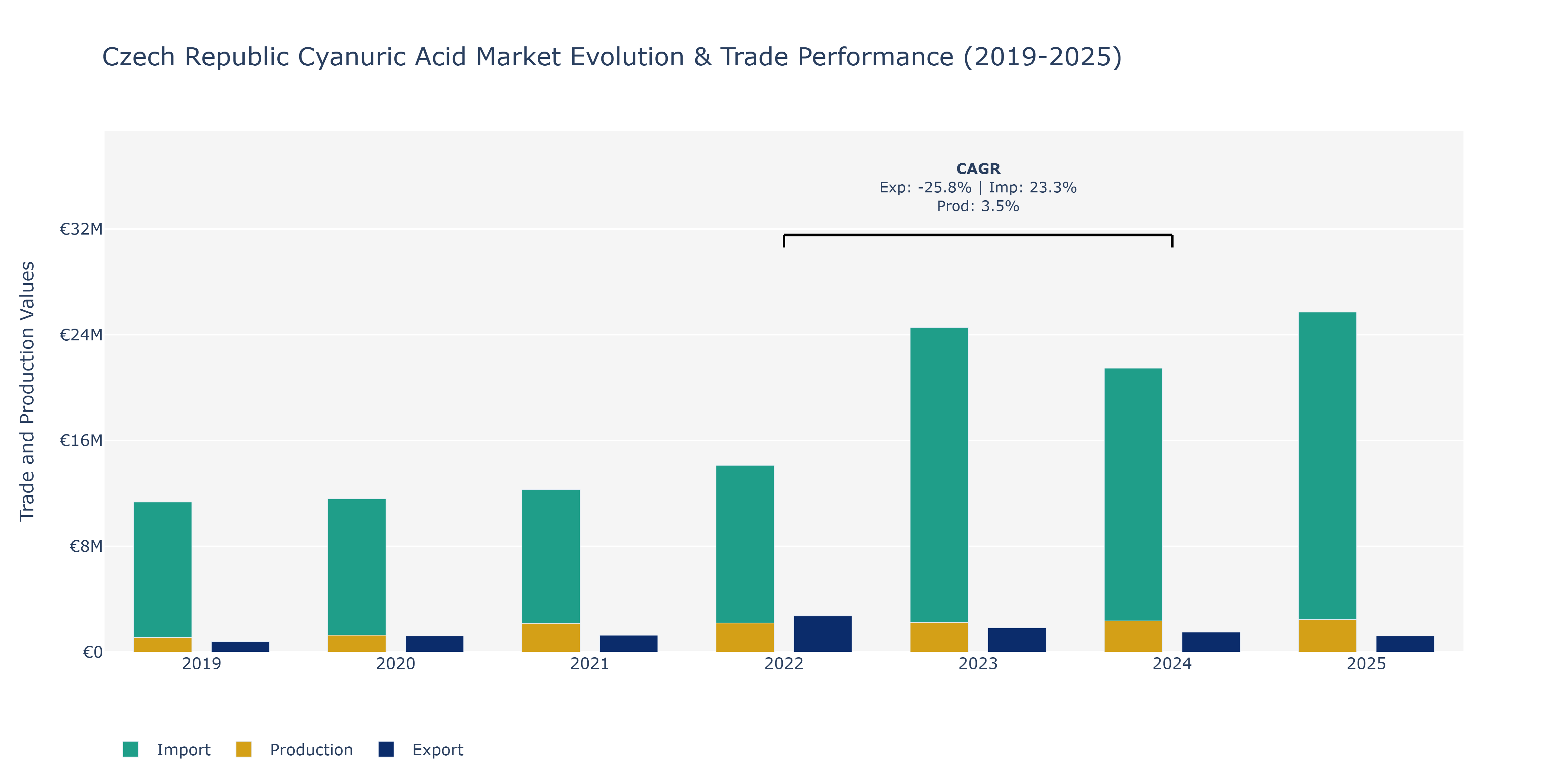 Czech Republic Cyanuric Acid Market: Production & Trade Performance (2019-2025)