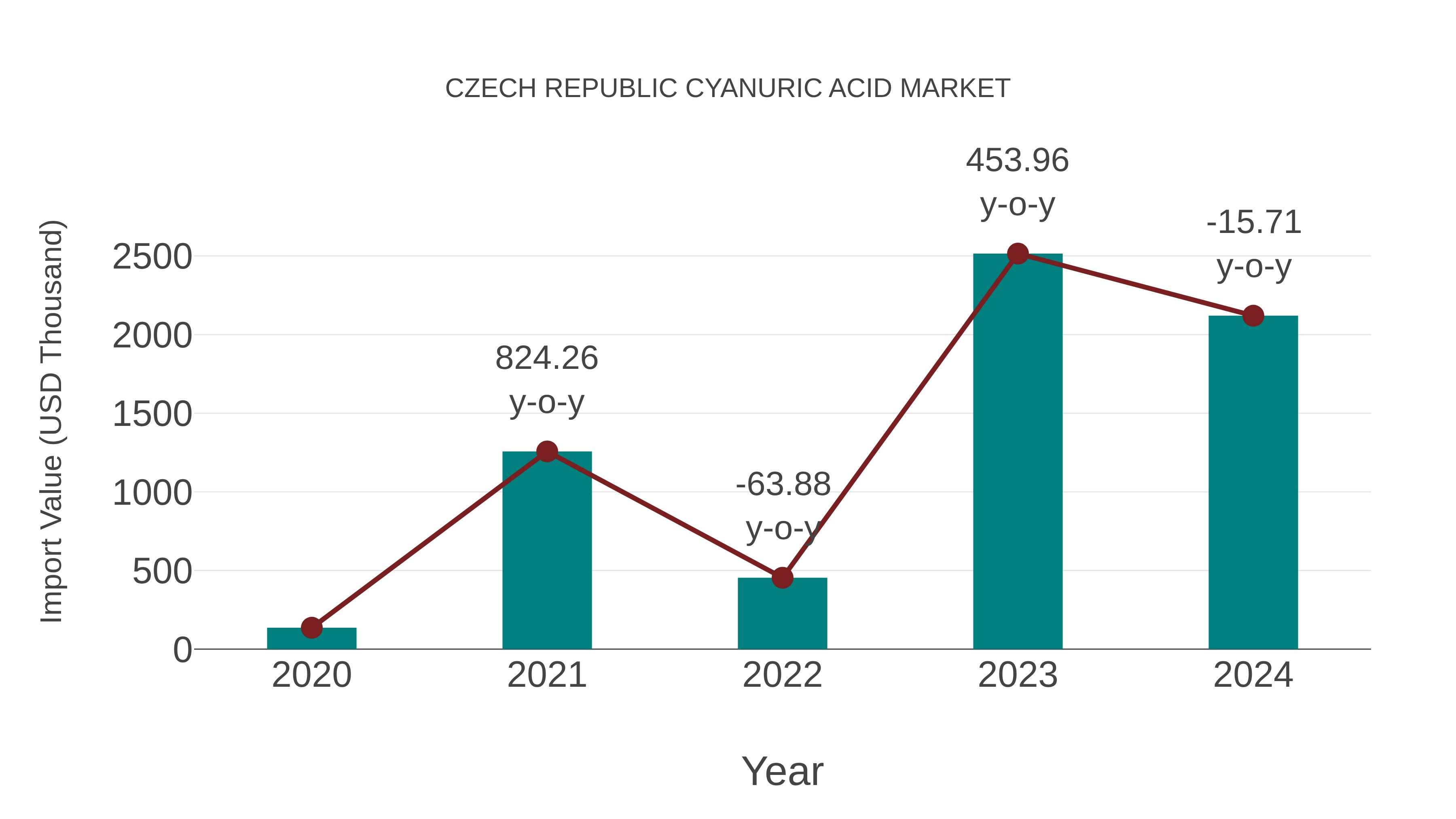  Czech Republic Cyanuric Acid Market: Import Trend Analysis