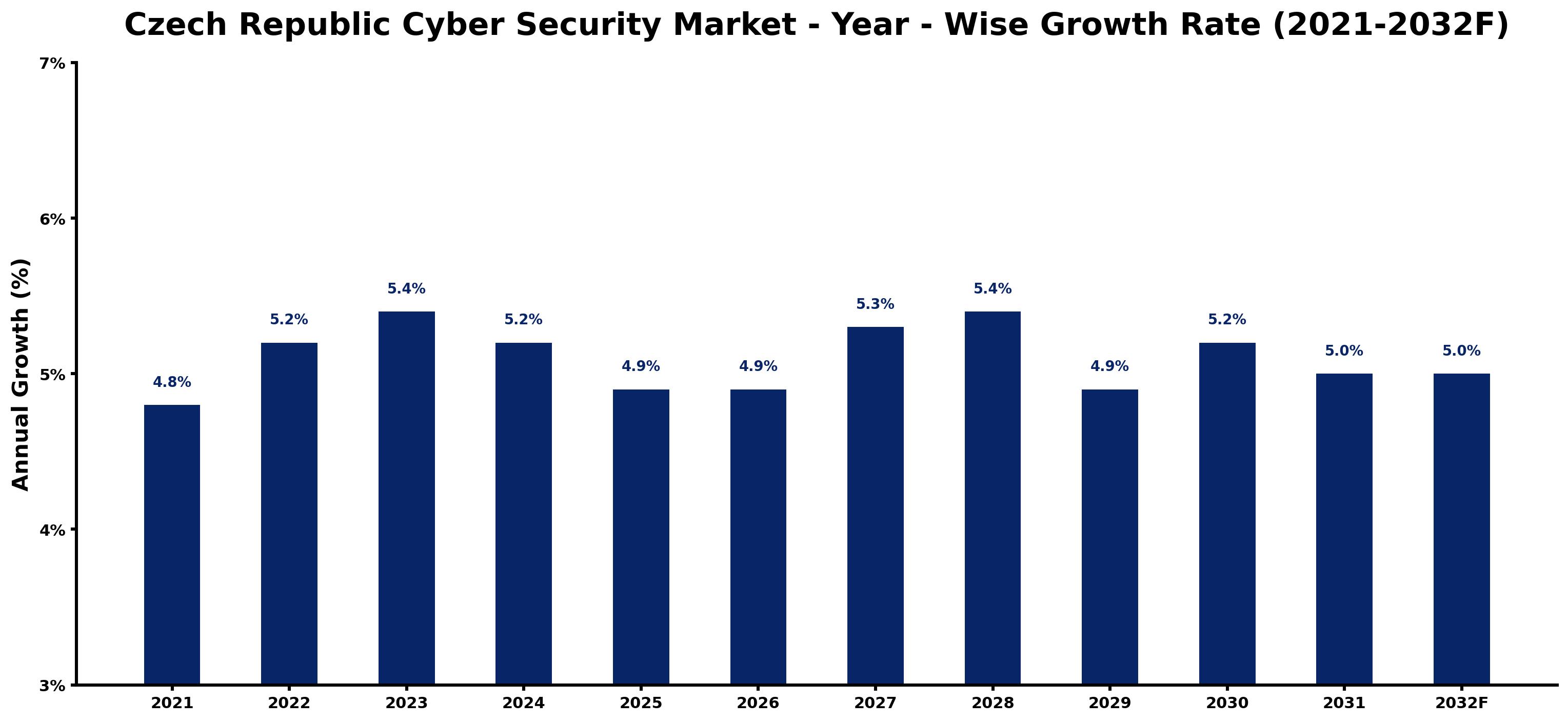Czech Republic Cyber Security Market Year-wise Growth Rate and Key Drivers
