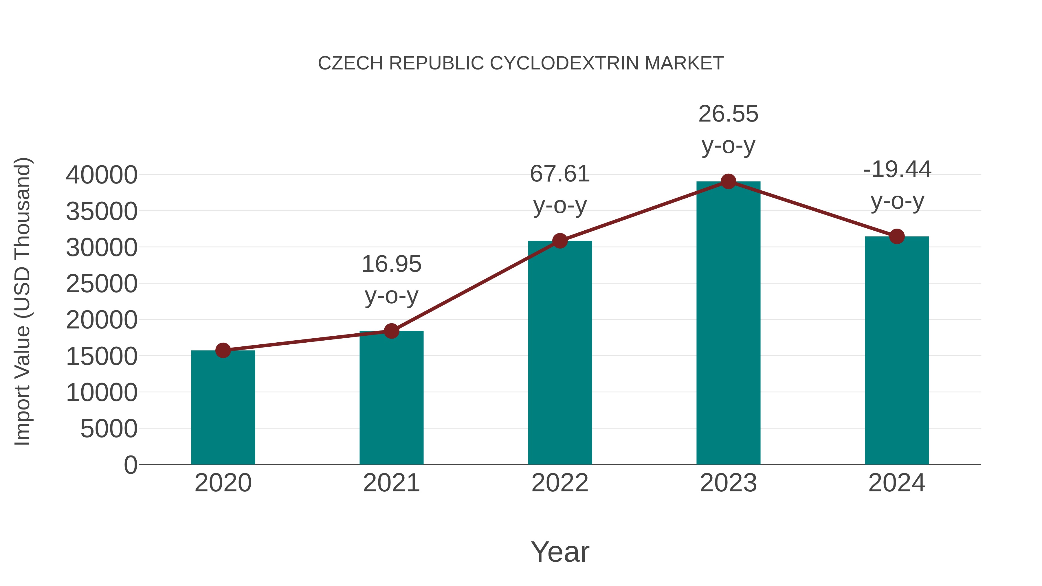  Czech Republic Cyclodextrin Market: Import Trend Analysis