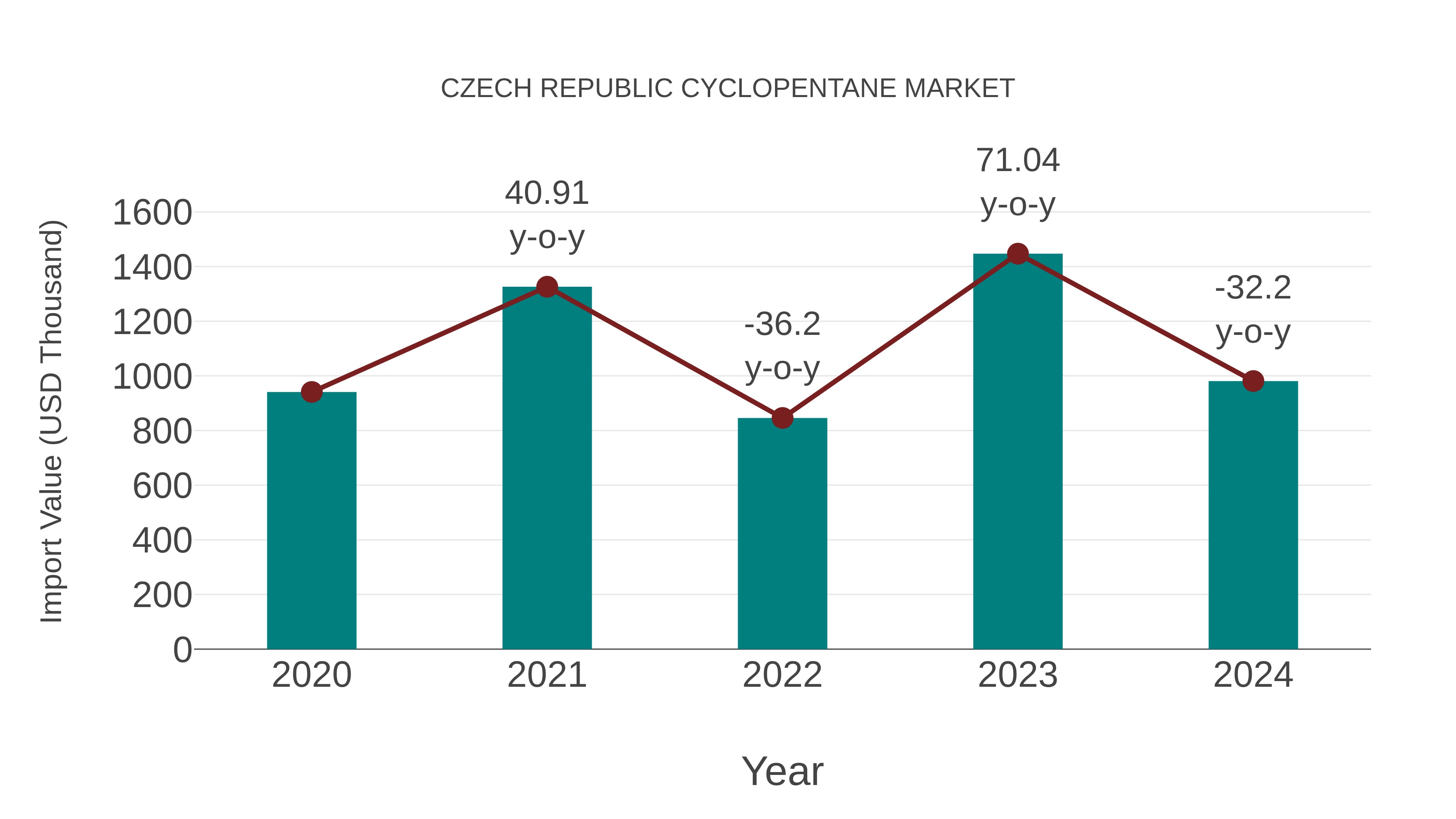  Czech Republic Cyclopentane Market: Import Trend Analysis