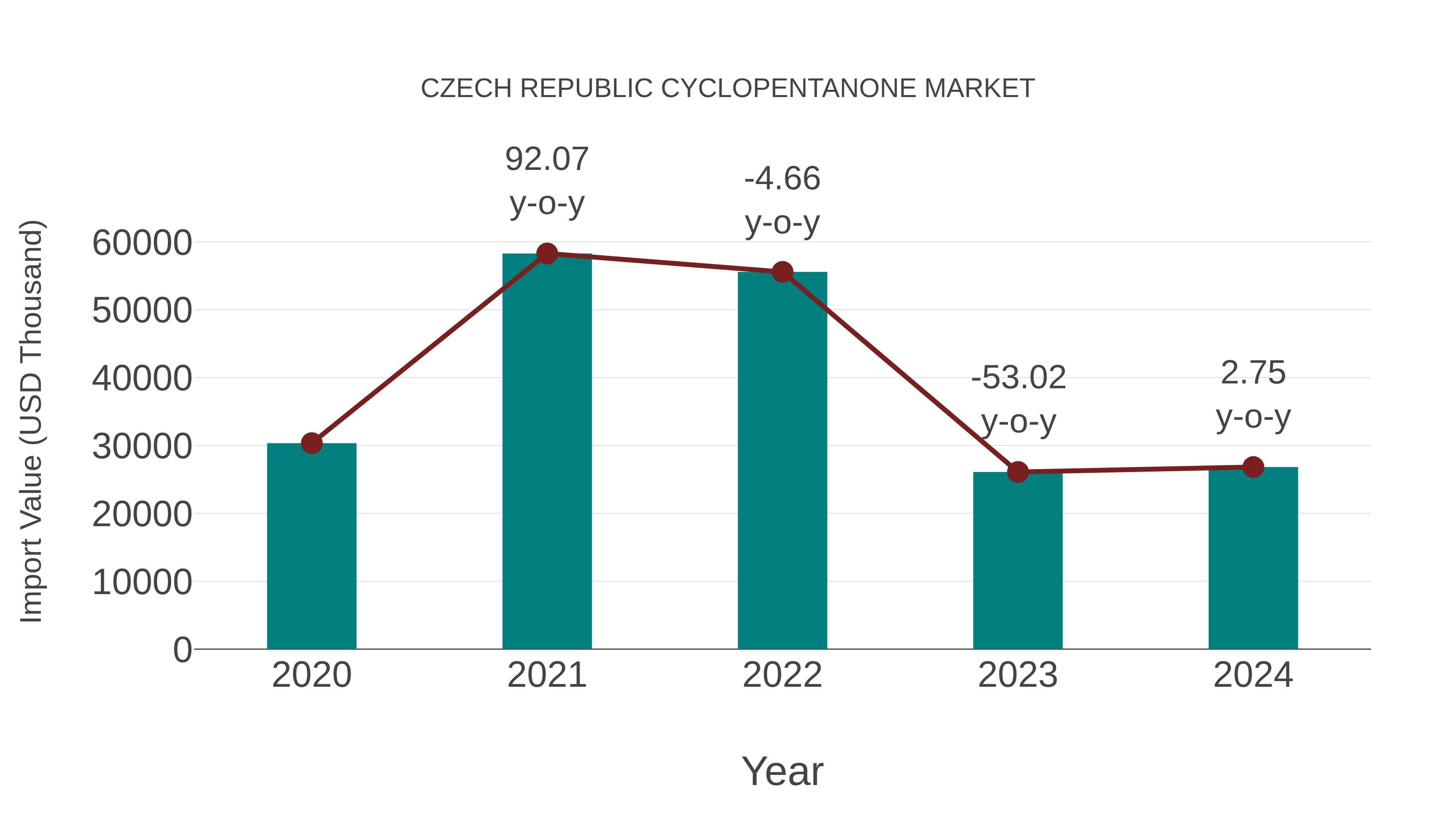 Czech Republic Cyclopentanone Market: Import Trend Analysis