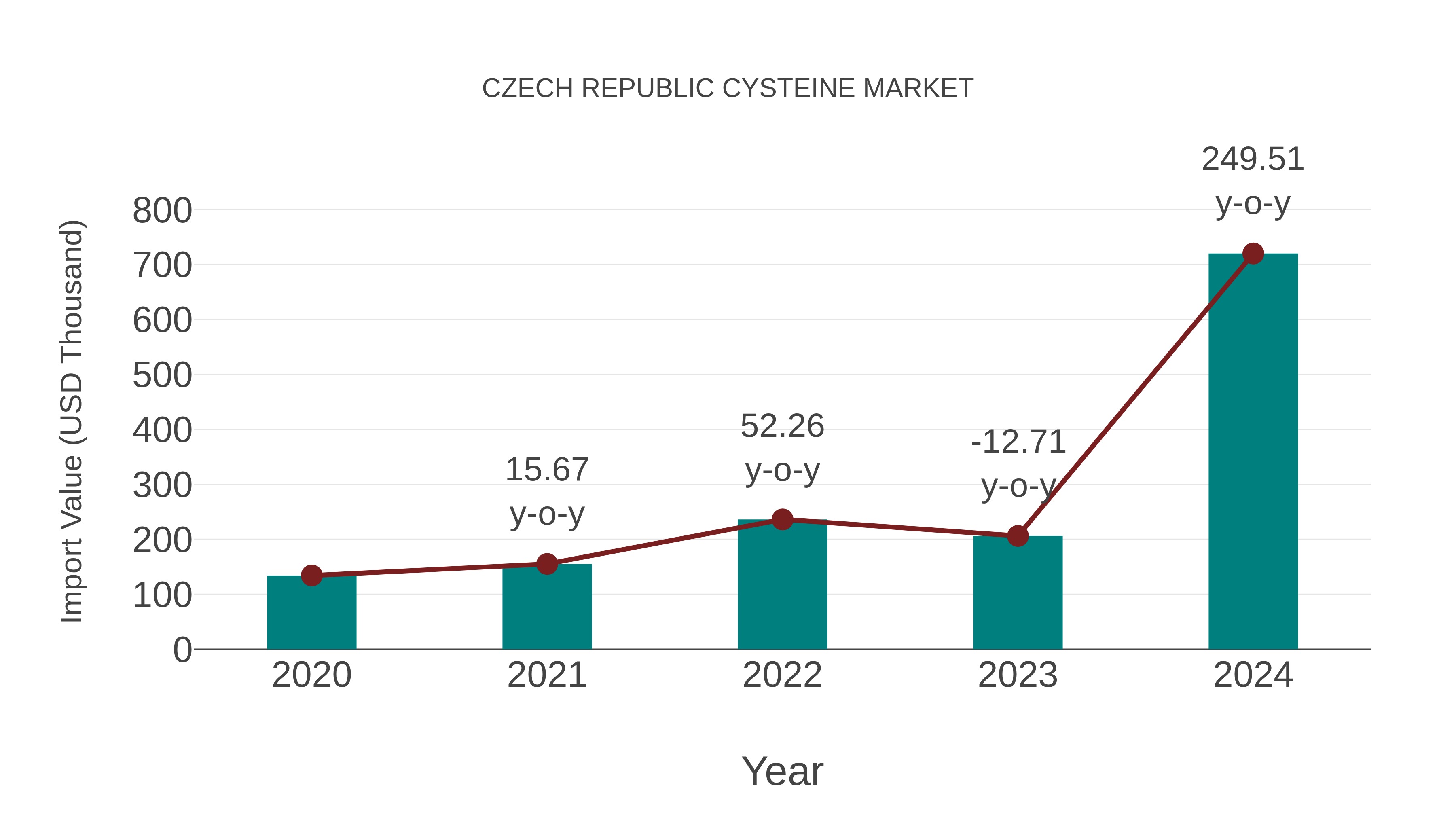  Czech Republic Cysteine Market: Import Trend Analysis