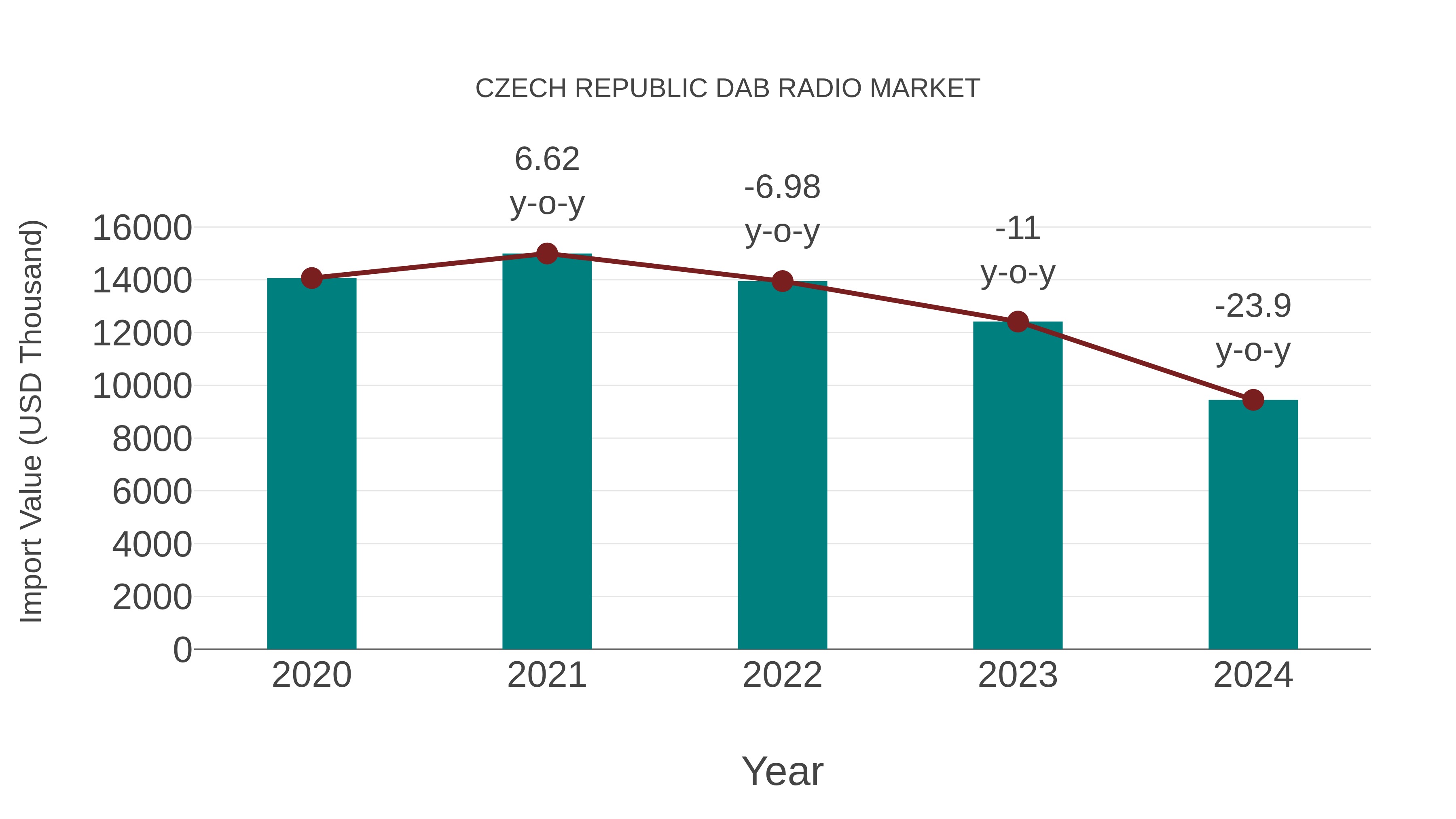 Czech Republic Dab Radio Market: Import Trend Analysis