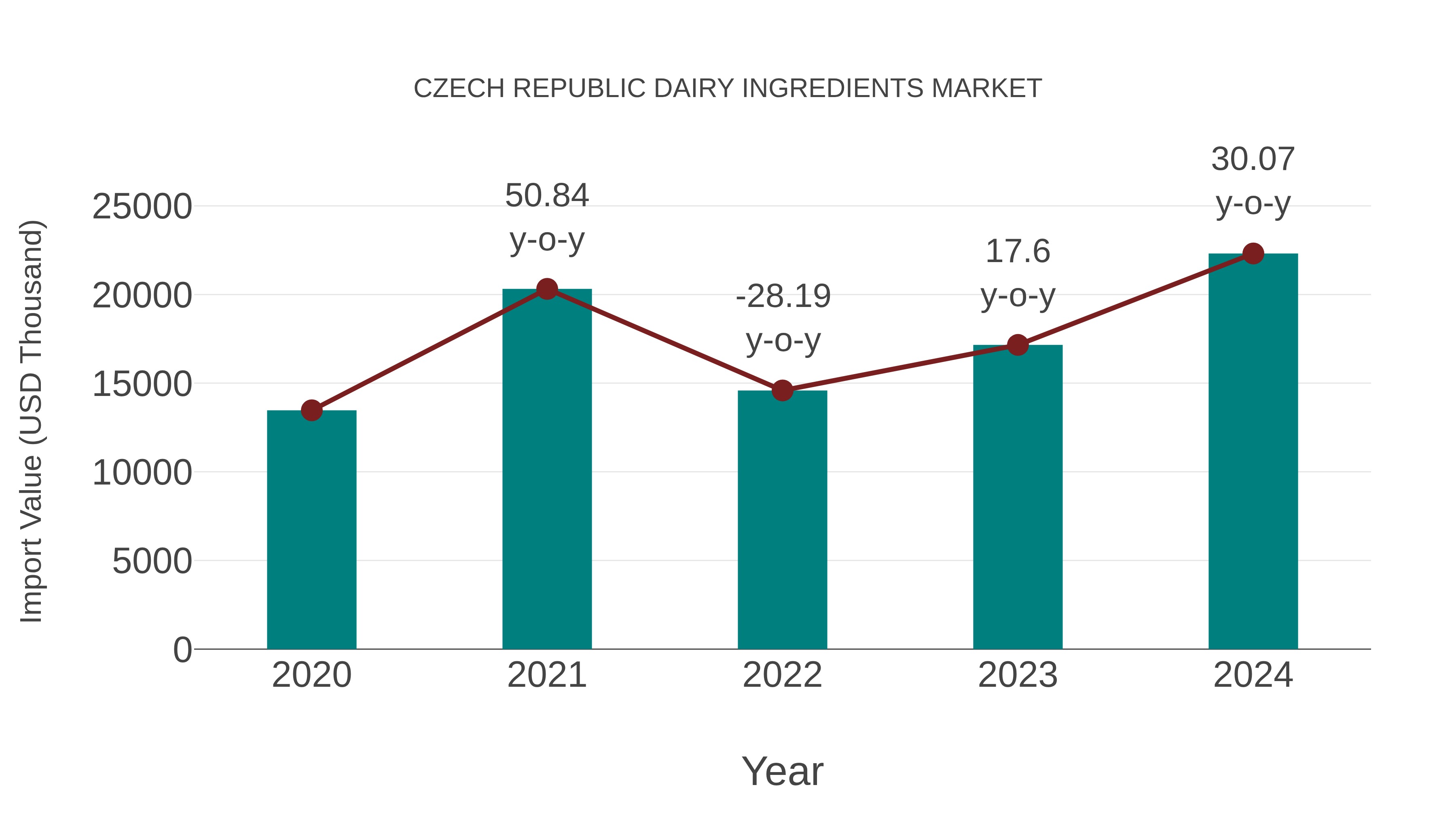  Czech Republic Dairy Ingredients Market: Import Trend Analysis
