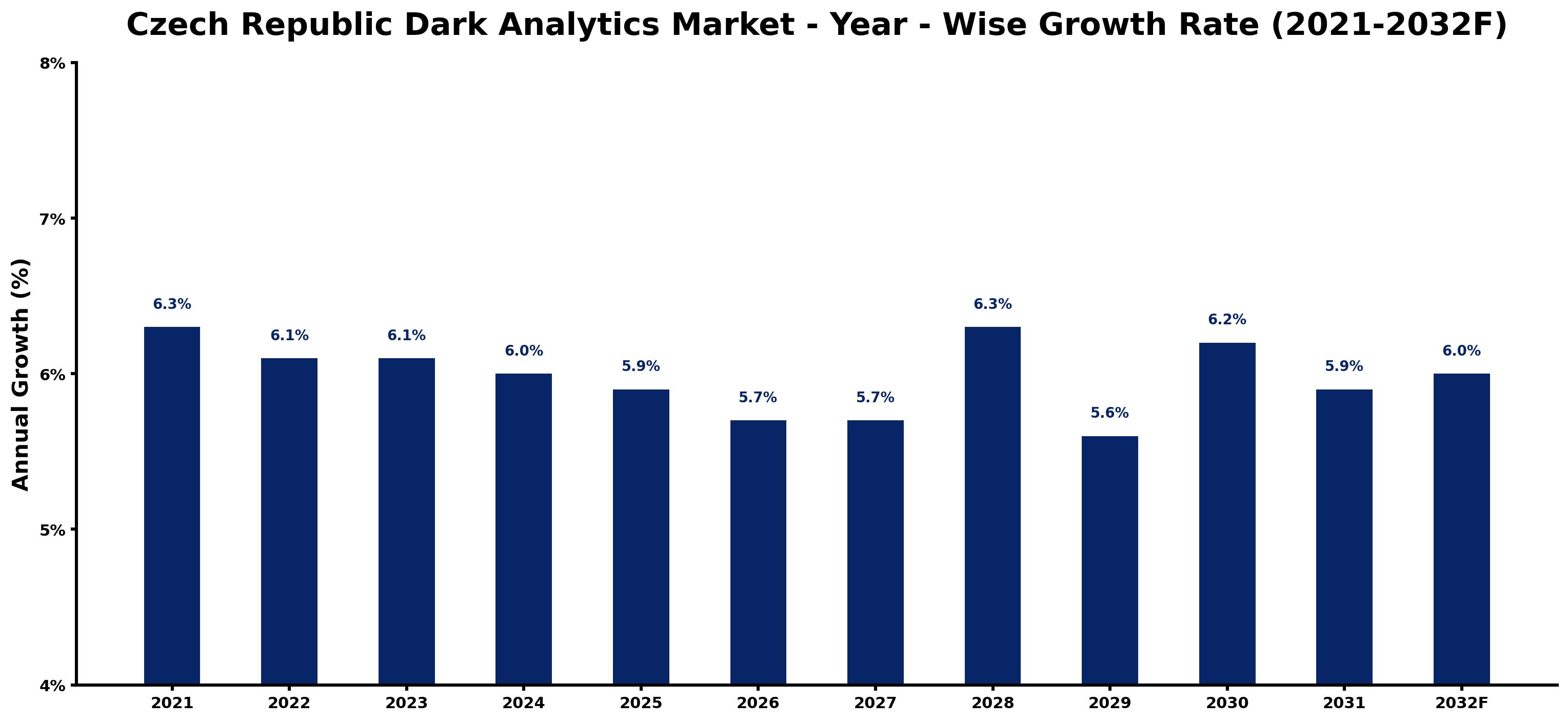 Czech Republic Dark Analytics Market Year-wise Growth Rate and Key Drivers