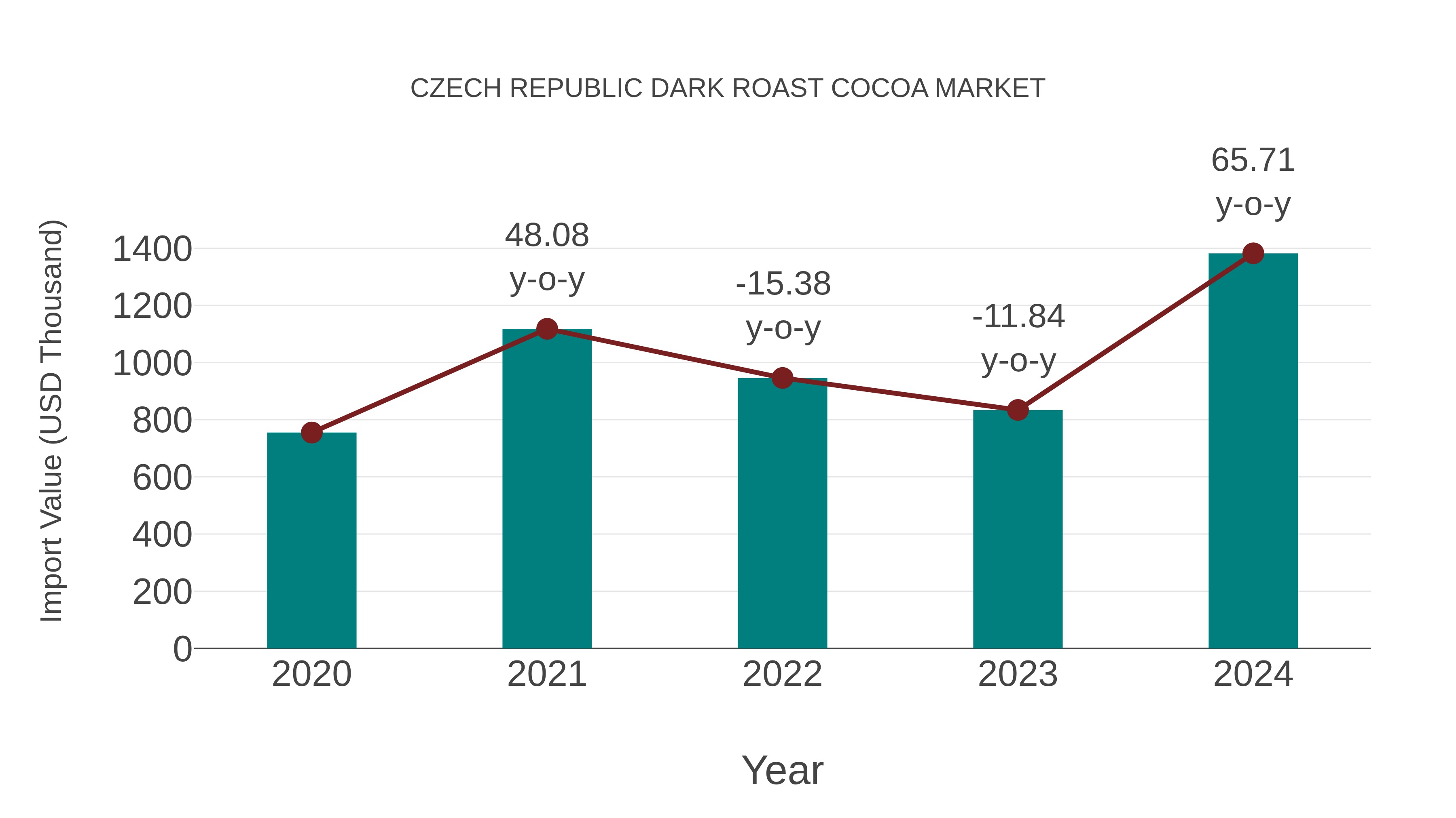  Czech Republic Dark Roast Cocoa Market: Import Trend Analysis