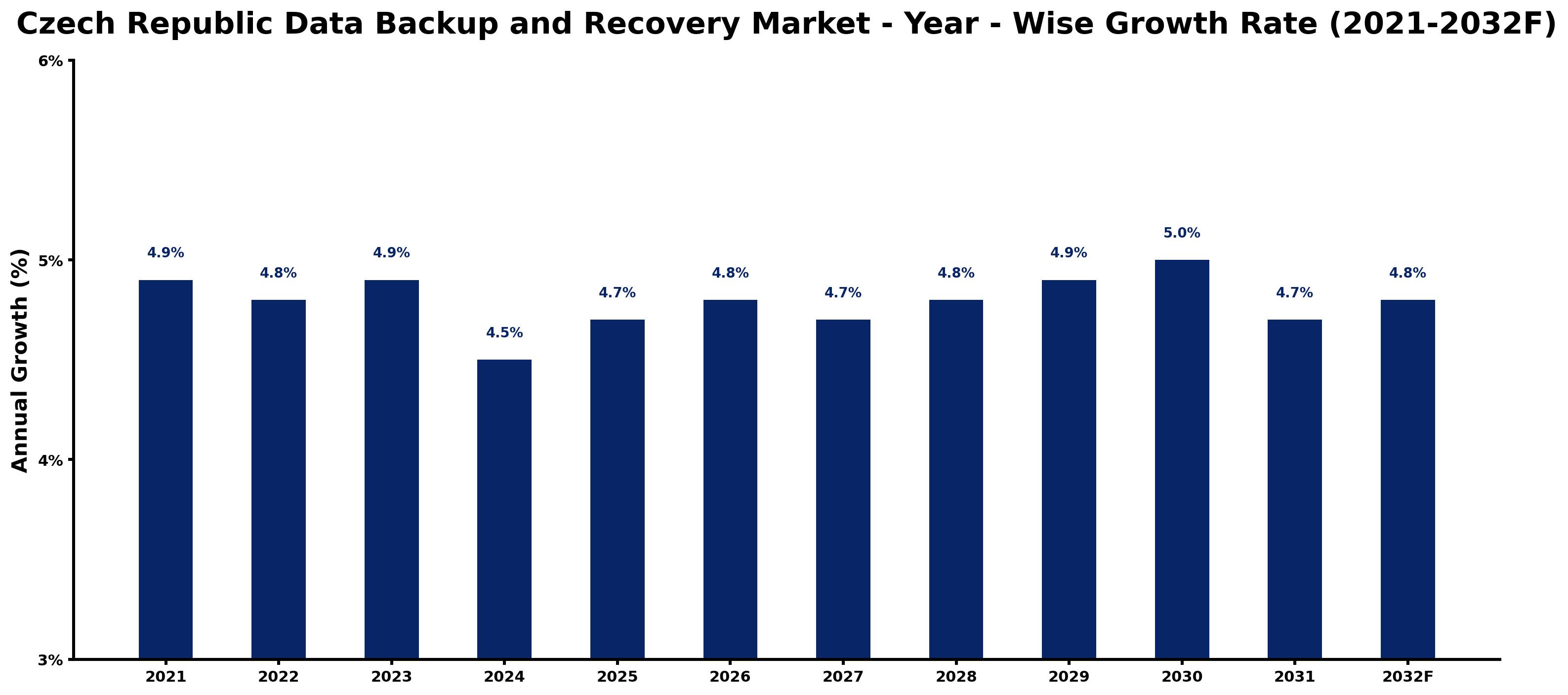 Czech Republic Data Backup and Recovery Market Year-wise Growth Rate and Key Drivers