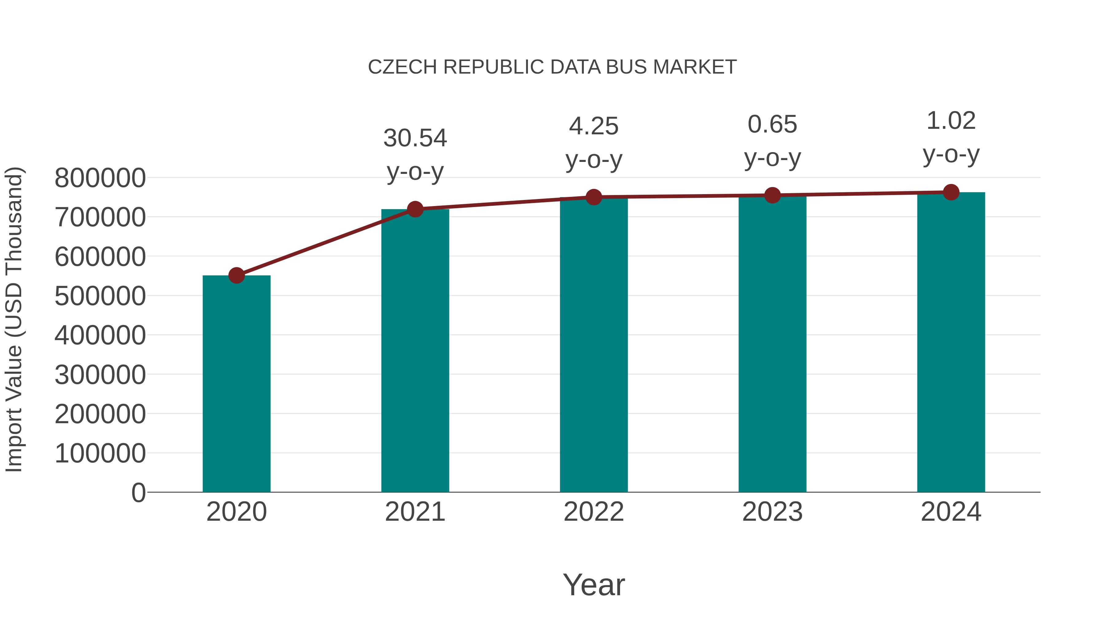  Czech Republic Data Bus Market: Import Trend Analysis