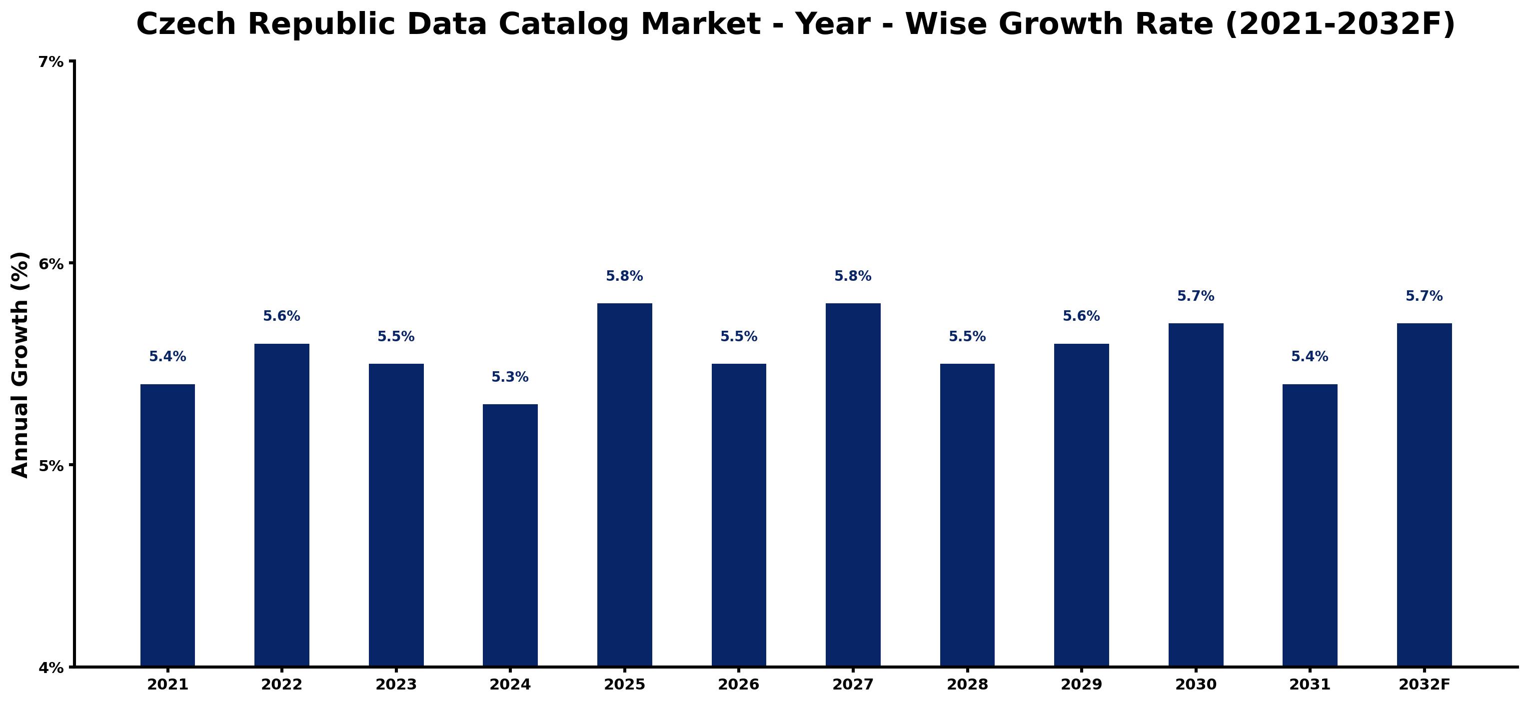 Czech Republic Data Catalog Market Year-wise Growth Rate and Key Drivers