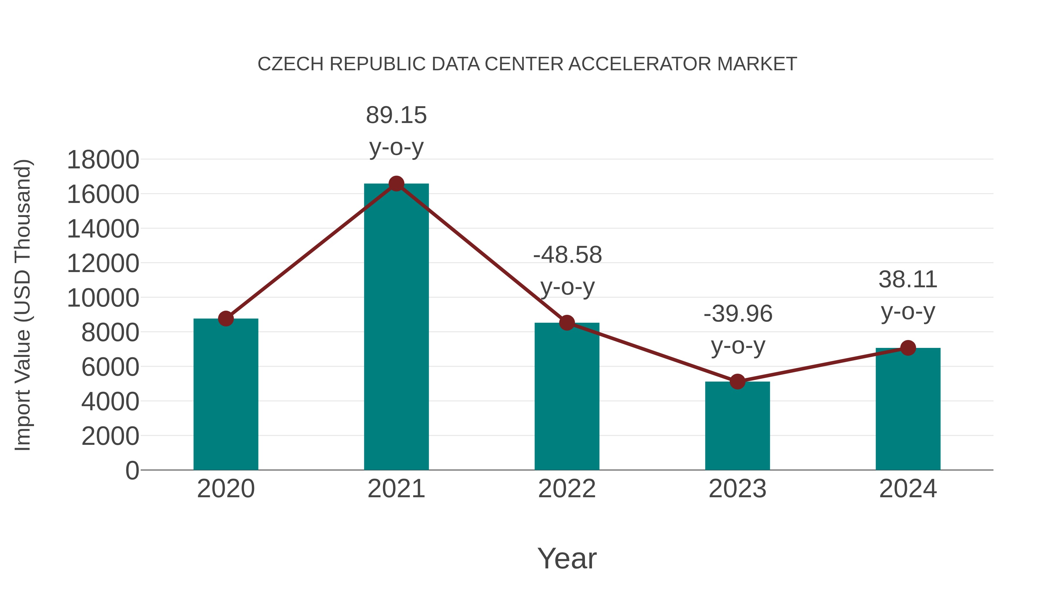 Czech Republic Data Center Accelerator Market: Import Trend Analysis