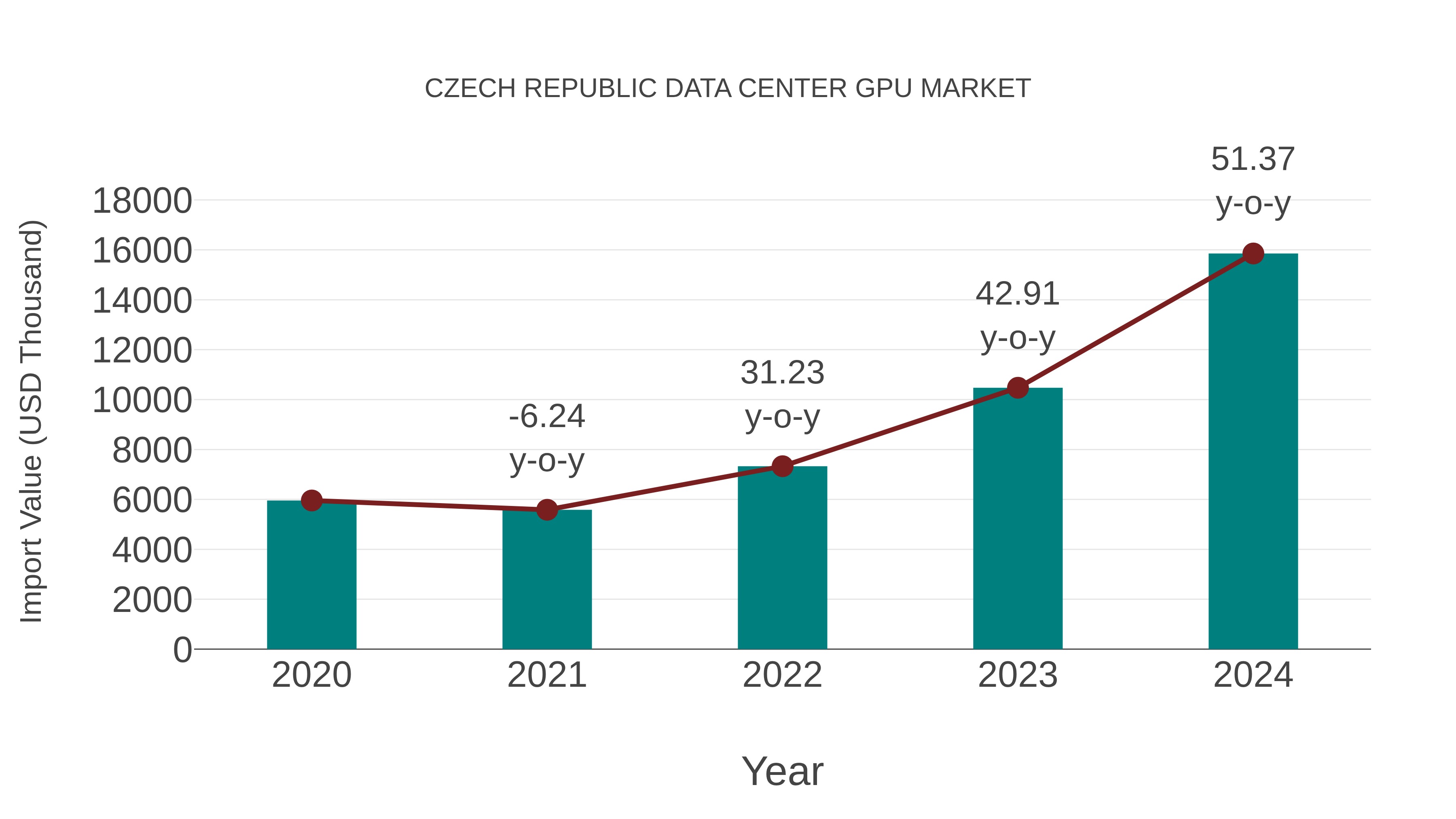 Czech Republic Data Center Gpu Market: Import Trend Analysis