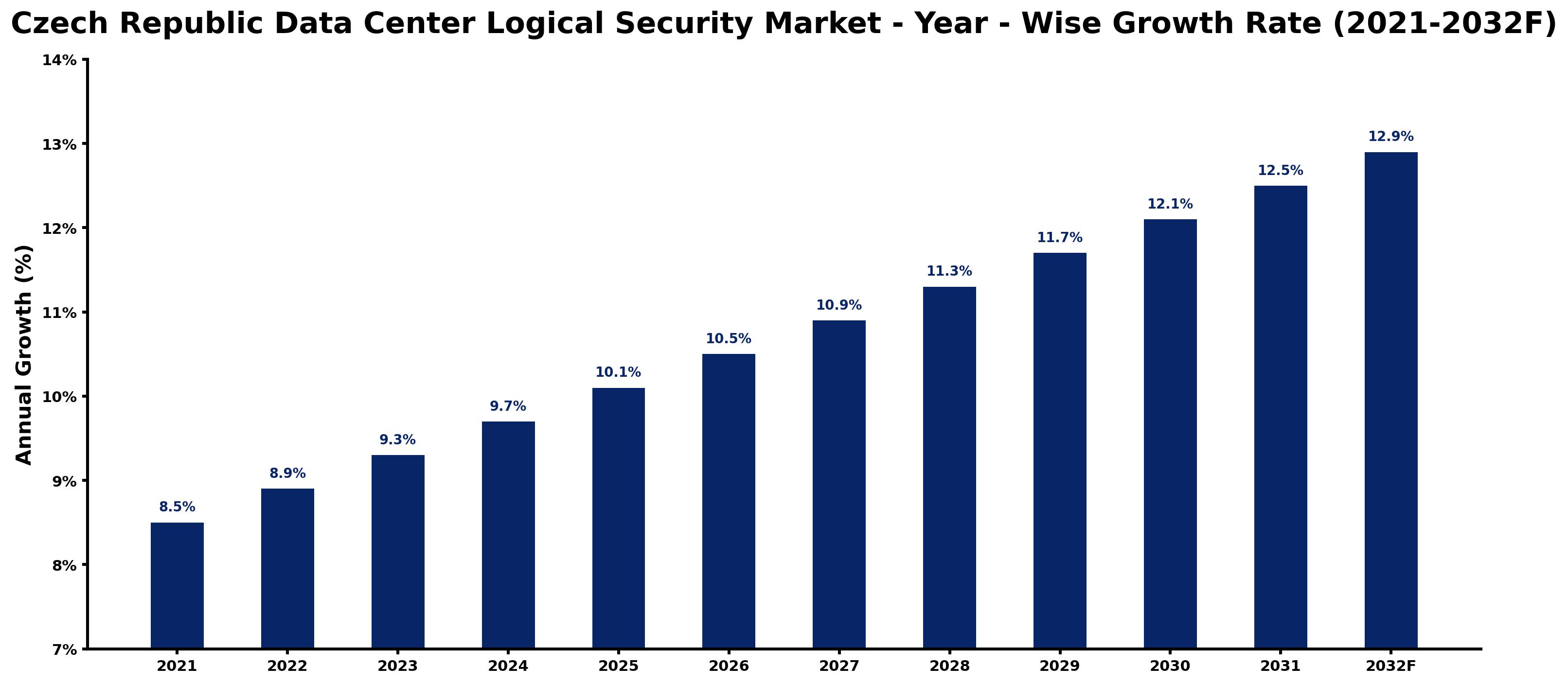 Czech Republic Data Center Logical Security Market Year-wise Growth Rate and Key Drivers