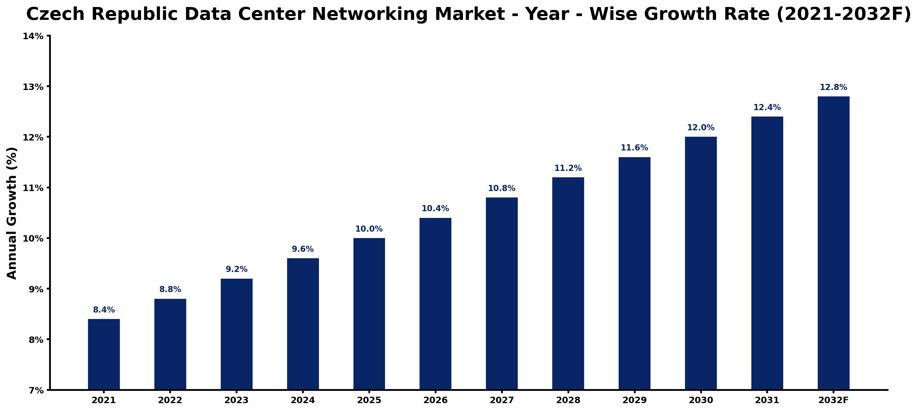 Czech Republic Data Center Networking Market Year-wise Growth Rate and Key Drivers