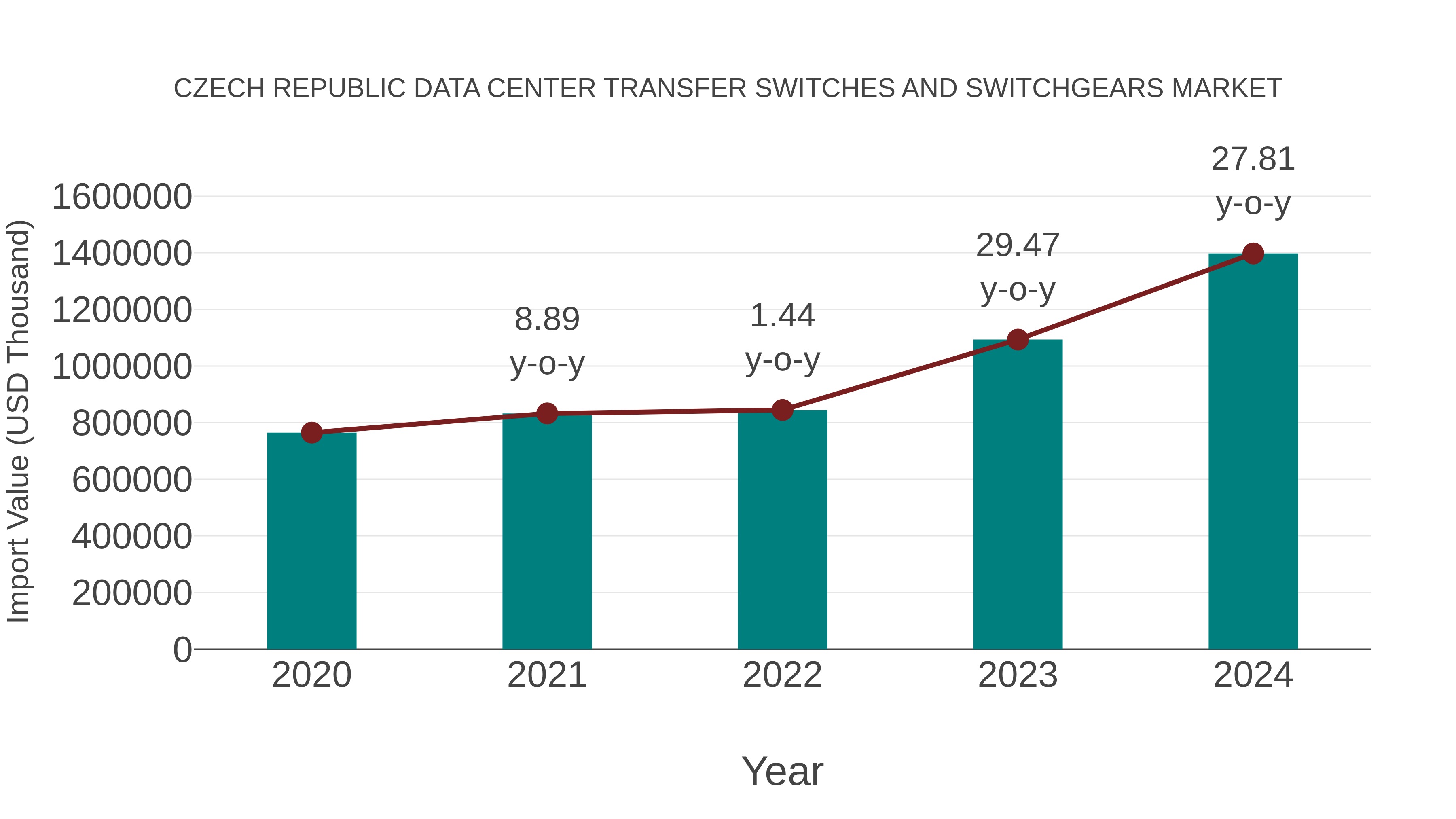  Czech Republic Data Center Transfer Switches and Switchgears Market: Import Trend Analysis