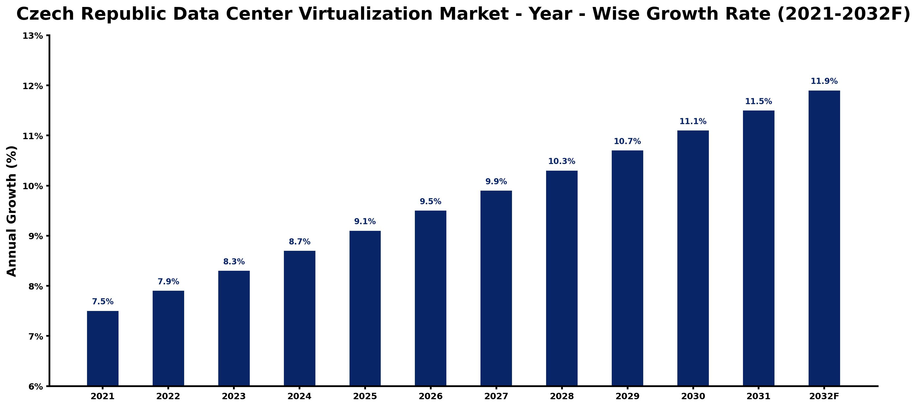 Czech Republic Data Center Virtualization Market Year-wise Growth Rate and Key Drivers