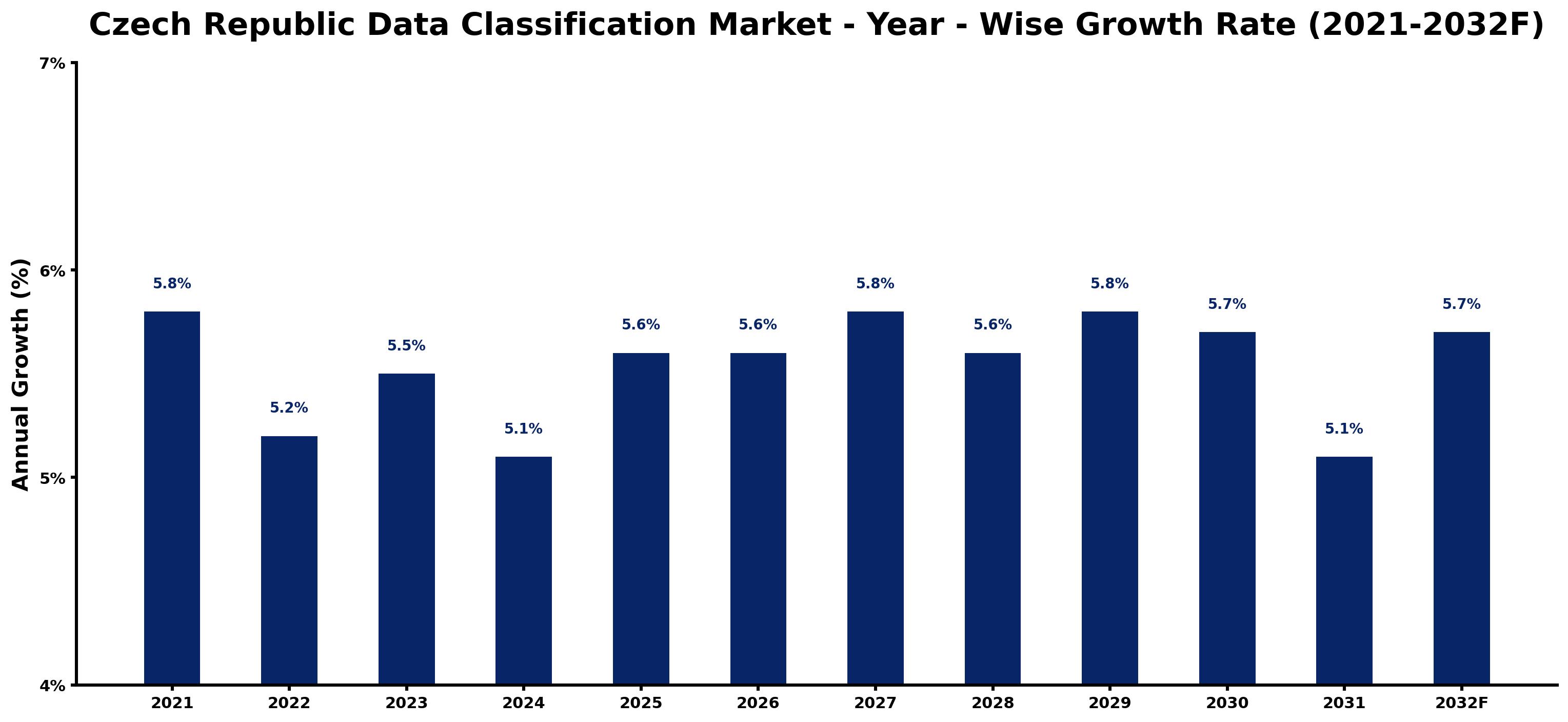 Czech Republic Data Classification Market Year-wise Growth Rate and Key Drivers