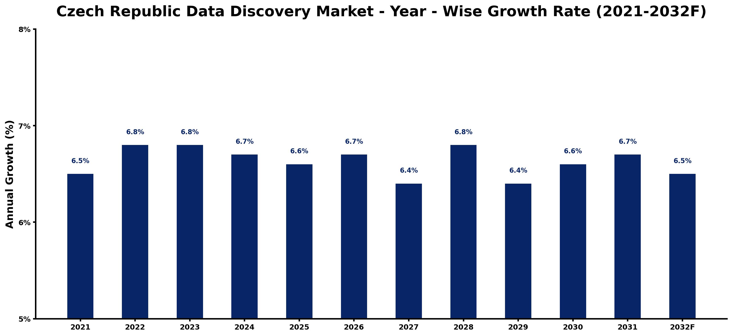 Czech Republic Data Discovery Market Year-wise Growth Rate and Key Drivers