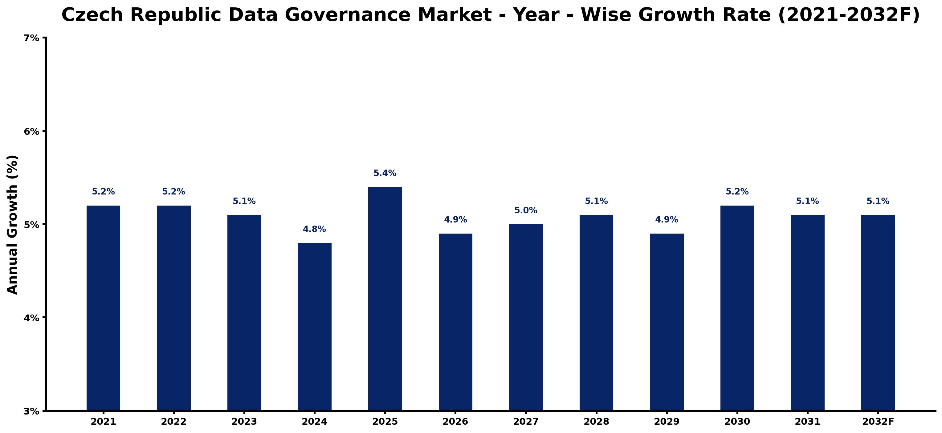 Czech Republic Data Governance Market Year-wise Growth Rate and Key Drivers