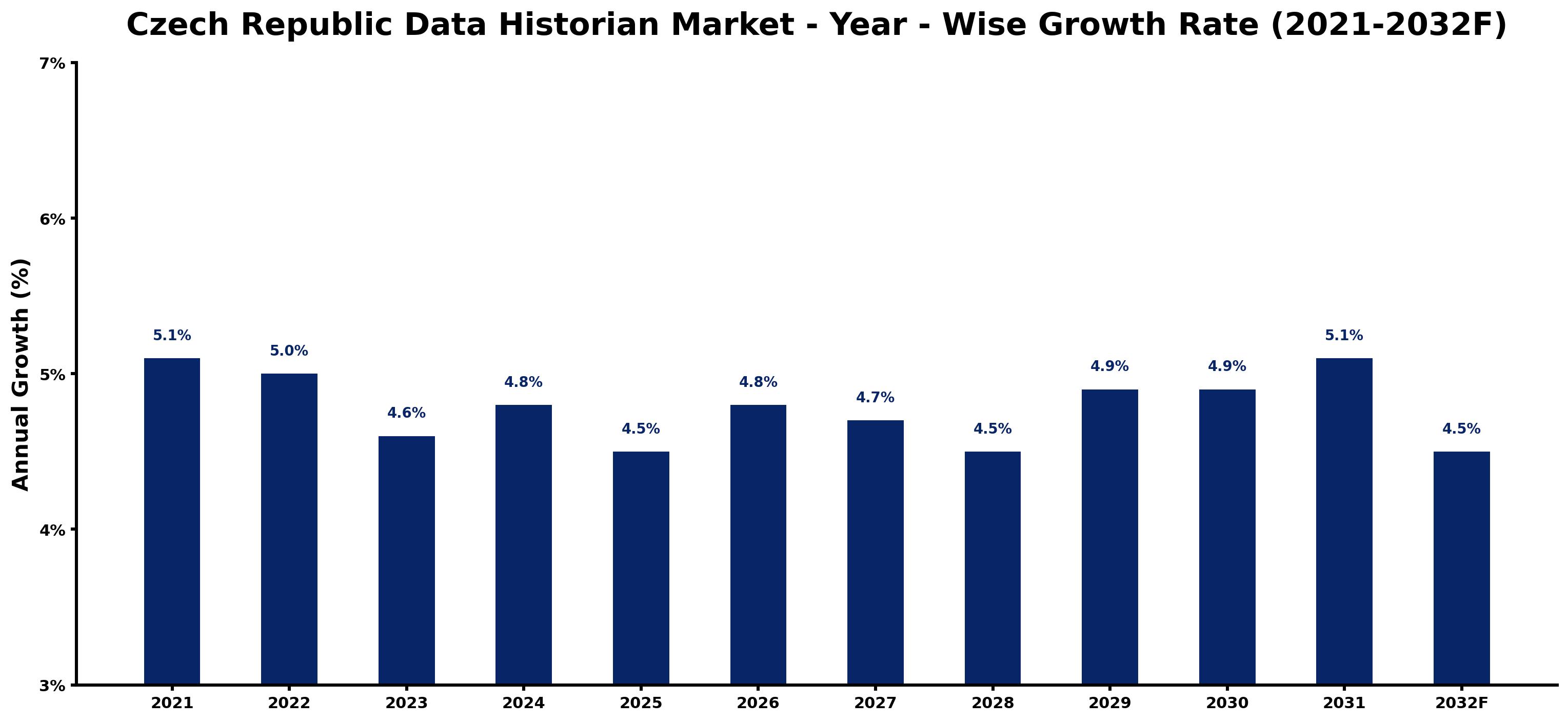 Czech Republic Data Historian Market Year-wise Growth Rate and Key Drivers