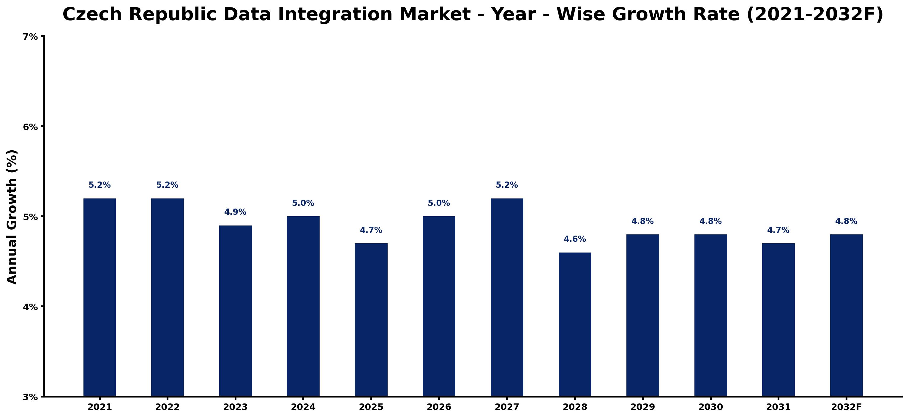 Czech Republic Data Integration Market Year-wise Growth Rate and Key Drivers