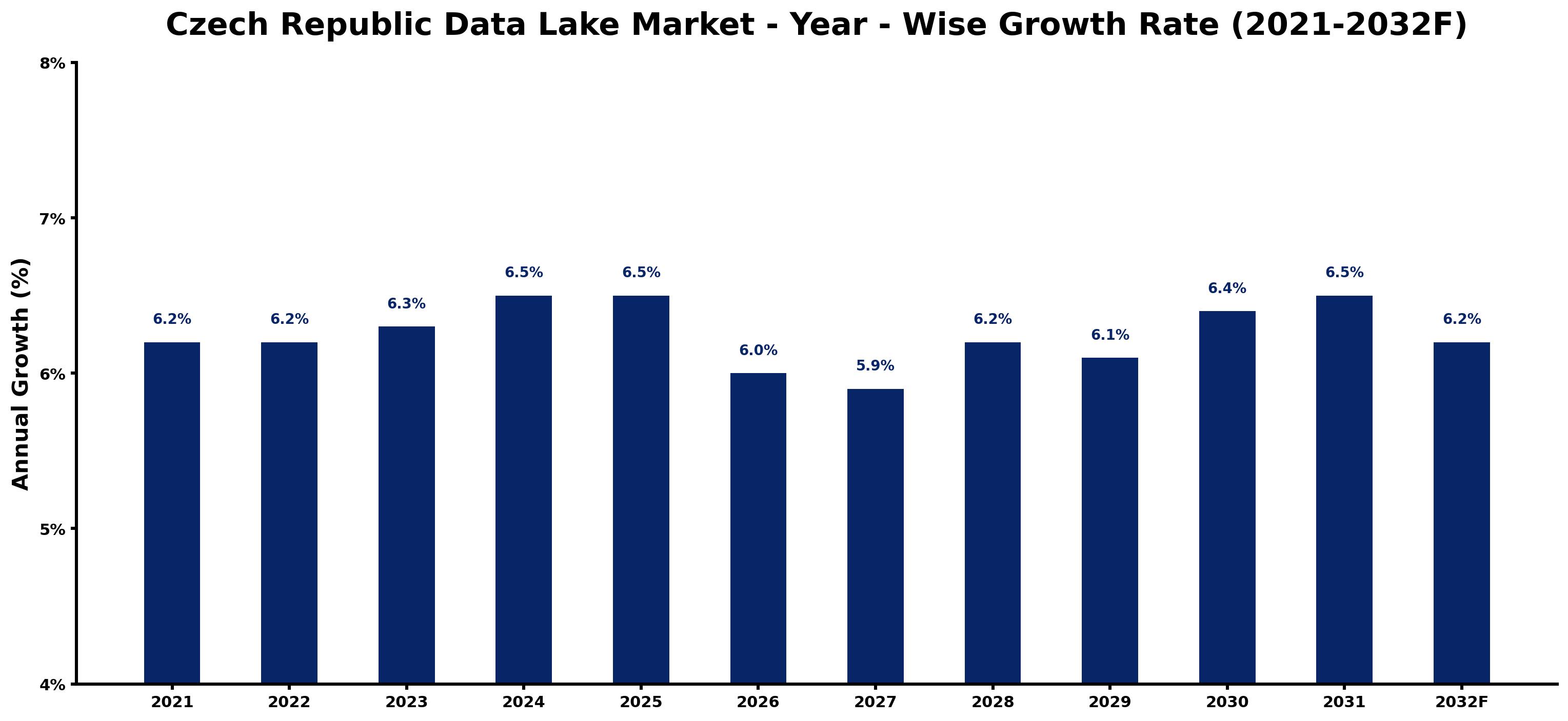 Czech Republic Data Lake Market Year-wise Growth Rate and Key Drivers