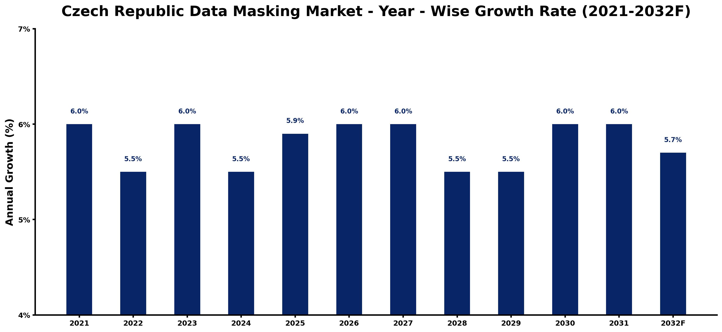 Czech Republic Data Masking Market Year-wise Growth Rate and Key Drivers