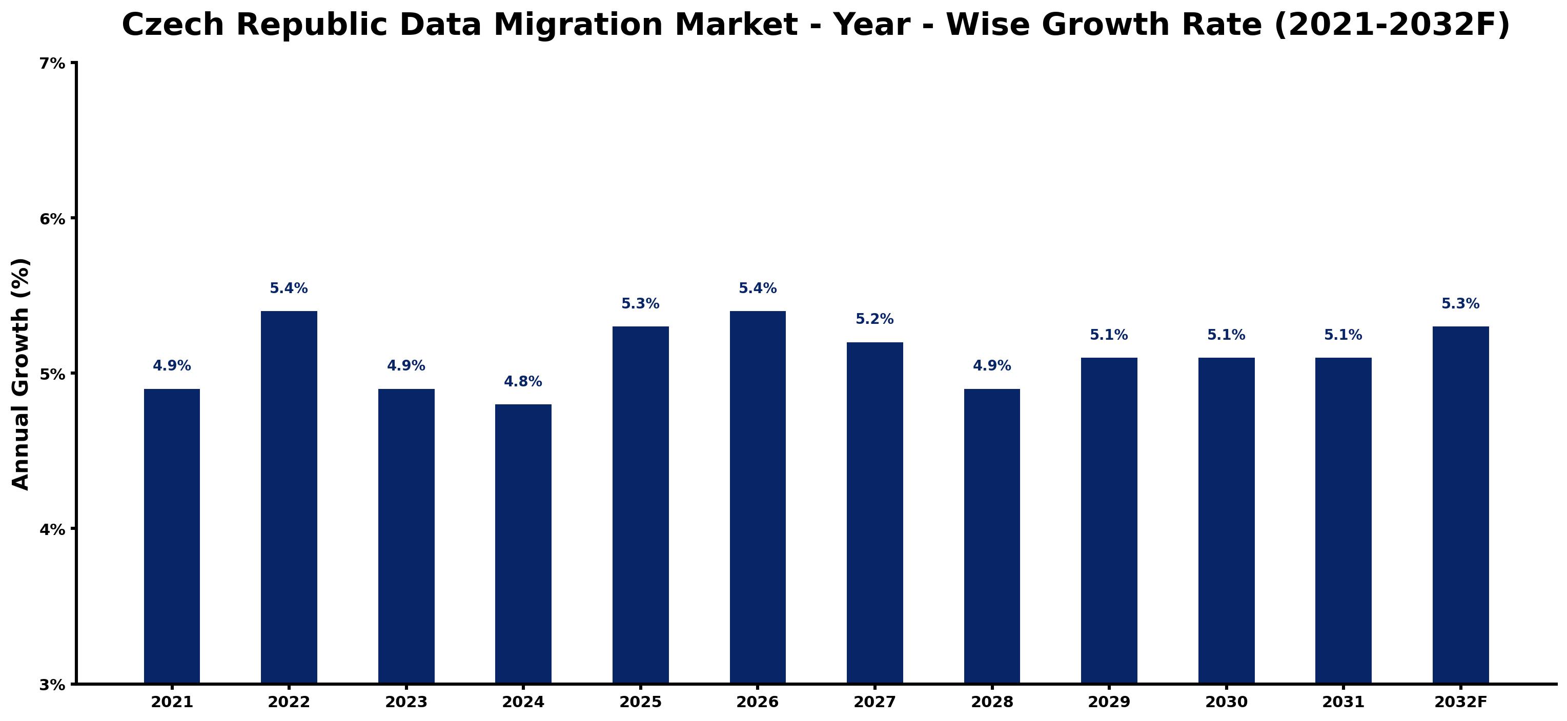 Czech Republic Data Migration Market Year-wise Growth Rate and Key Drivers