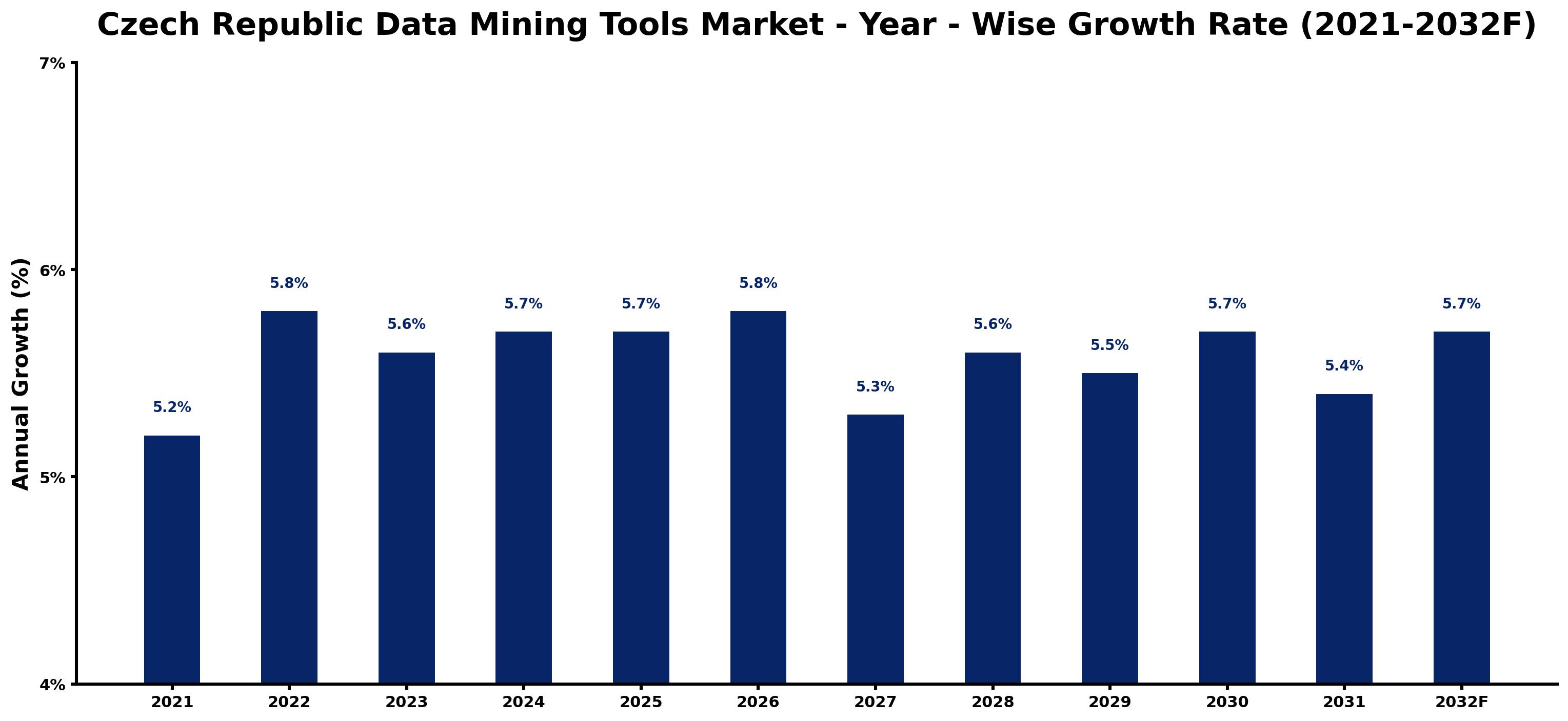 Czech Republic Data Mining Tools Market Year-wise Growth Rate and Key Drivers