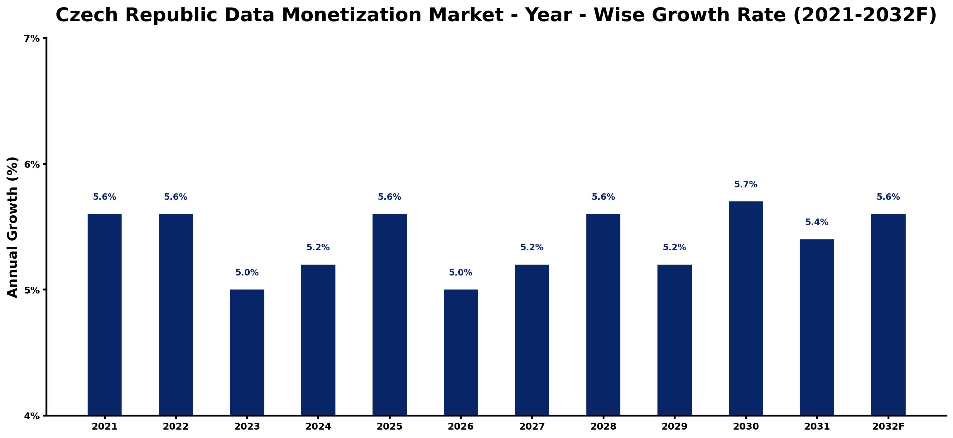 Czech Republic Data Monetization Market Year-wise Growth Rate and Key Drivers