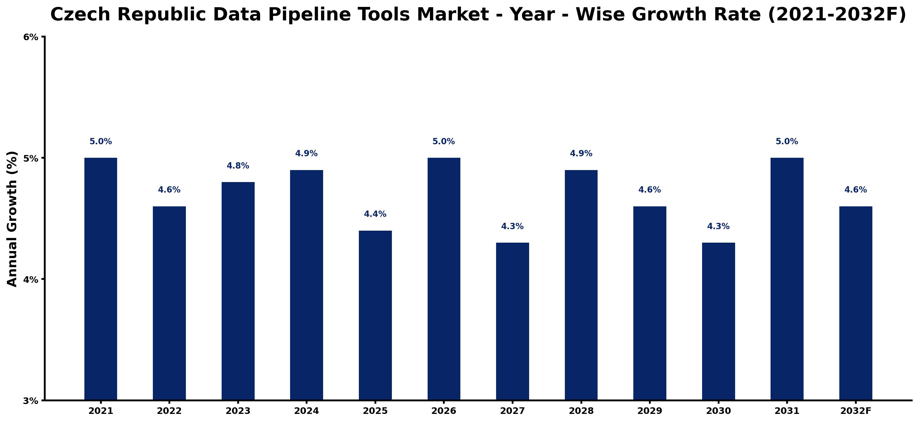 Czech Republic Data Pipeline Tools Market Year-wise Growth Rate and Key Drivers