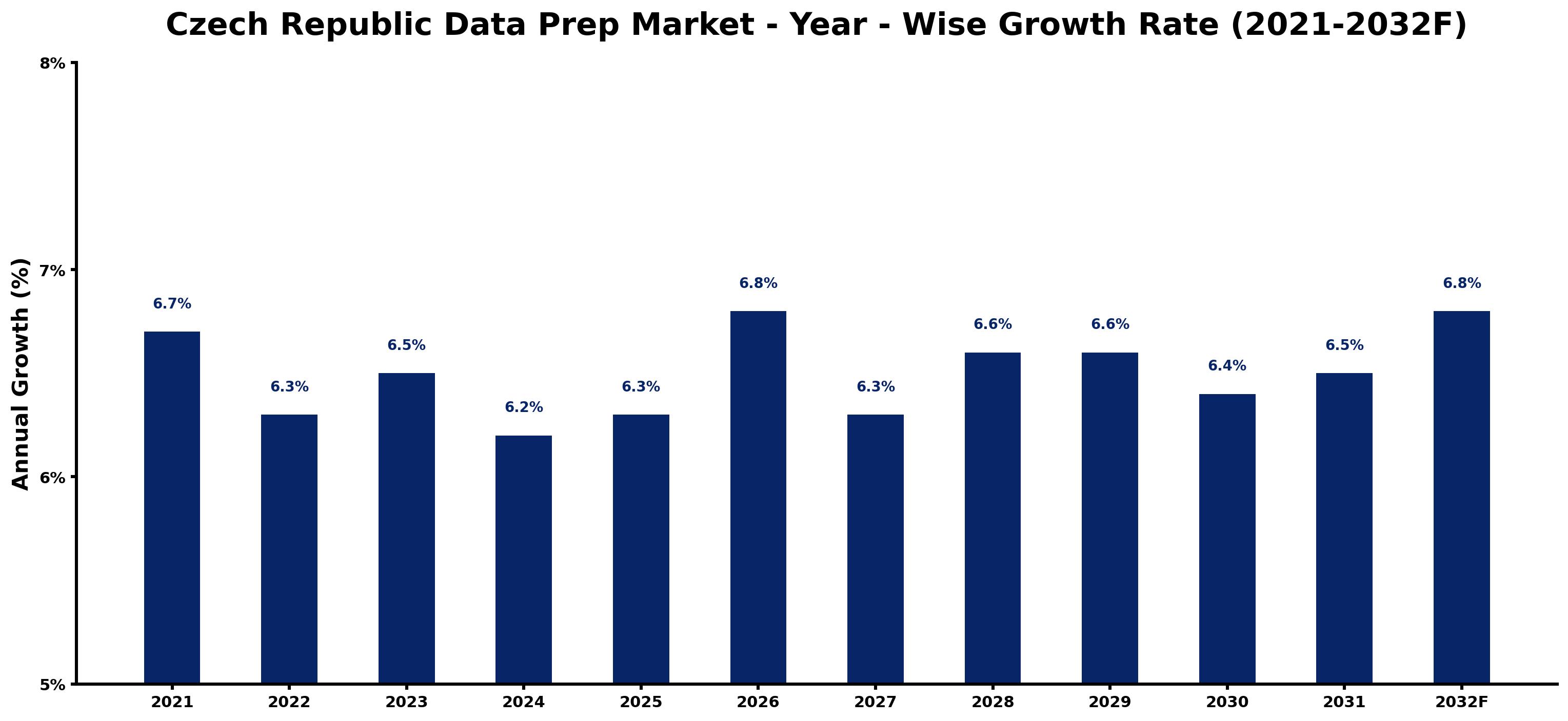 Czech Republic Data Prep Market Year-wise Growth Rate and Key Drivers