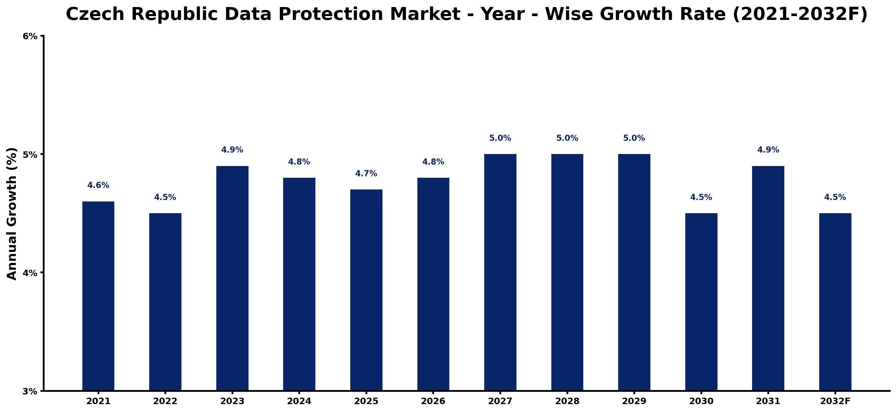 Czech Republic Data Protection Market Year-wise Growth Rate and Key Drivers