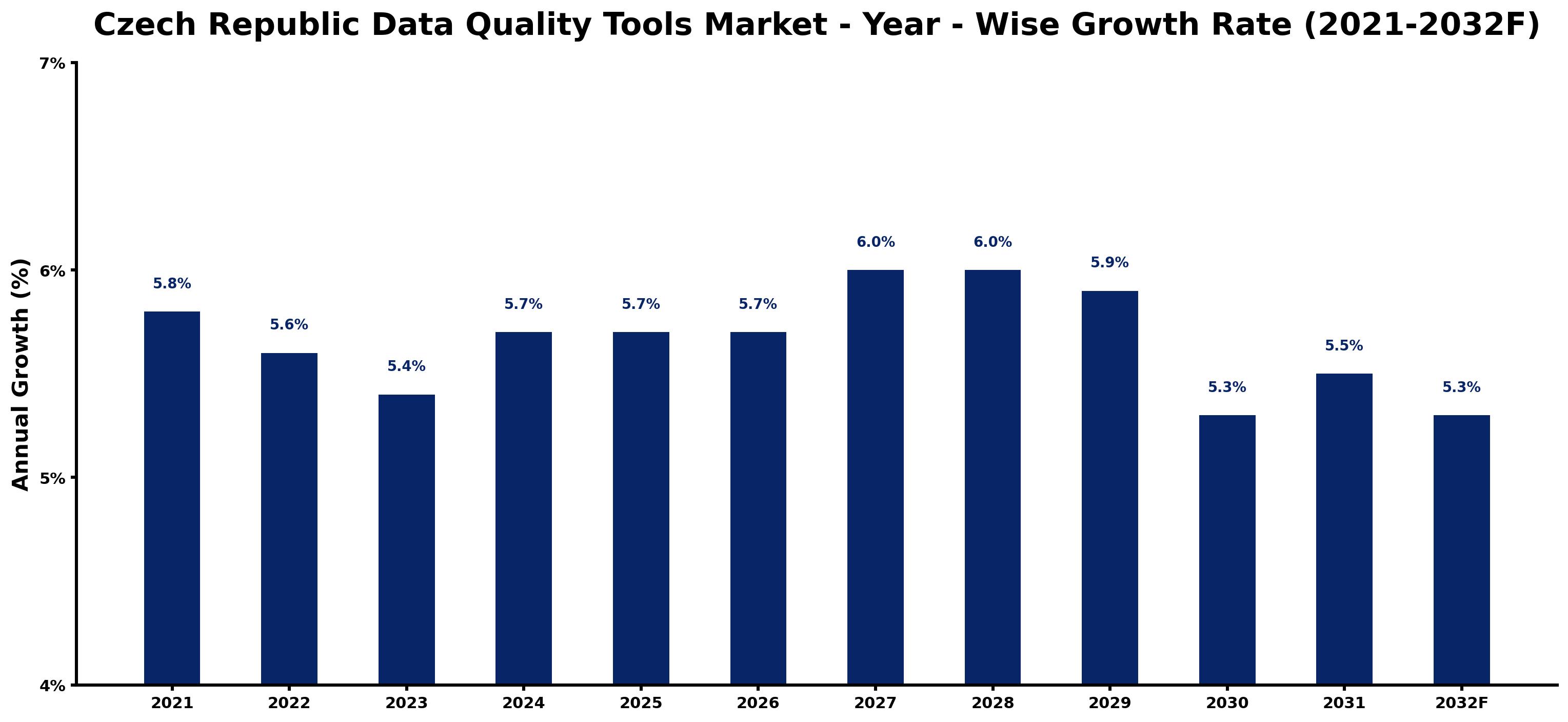 Czech Republic Data Quality Tools Market Year-wise Growth Rate and Key Drivers