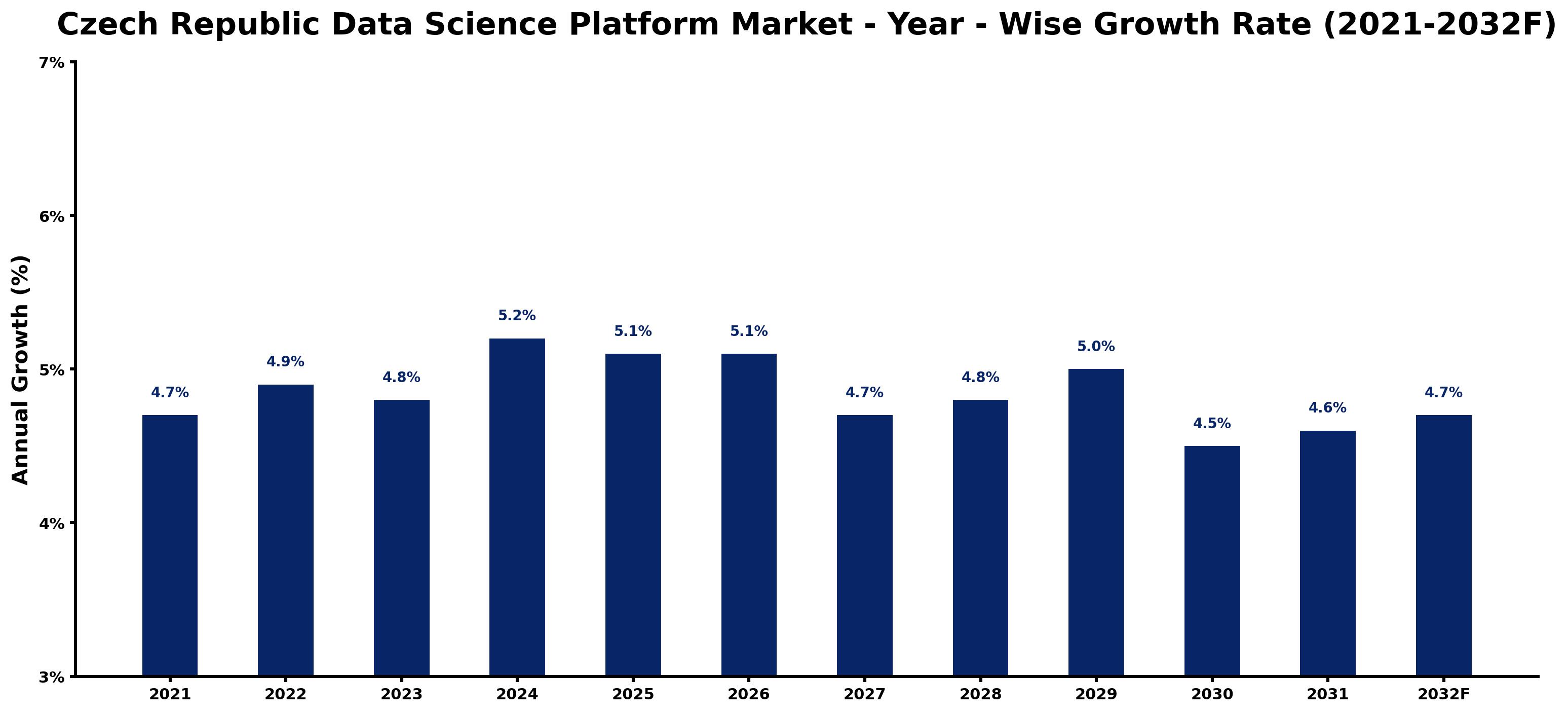 Czech Republic Data Science Platform Market Year-wise Growth Rate and Key Drivers